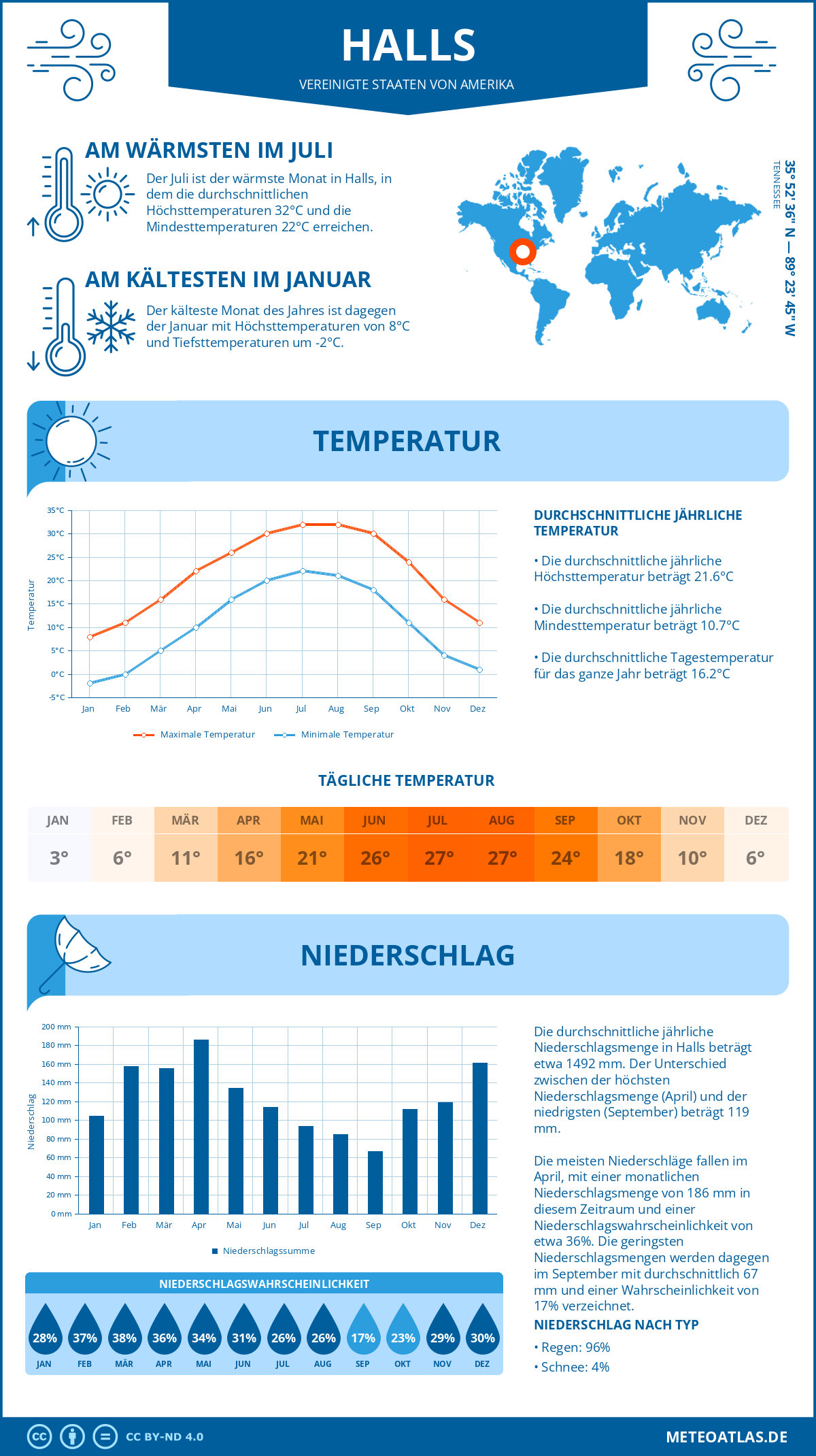 Wetter Halls (Vereinigte Staaten von Amerika) - Temperatur und Niederschlag