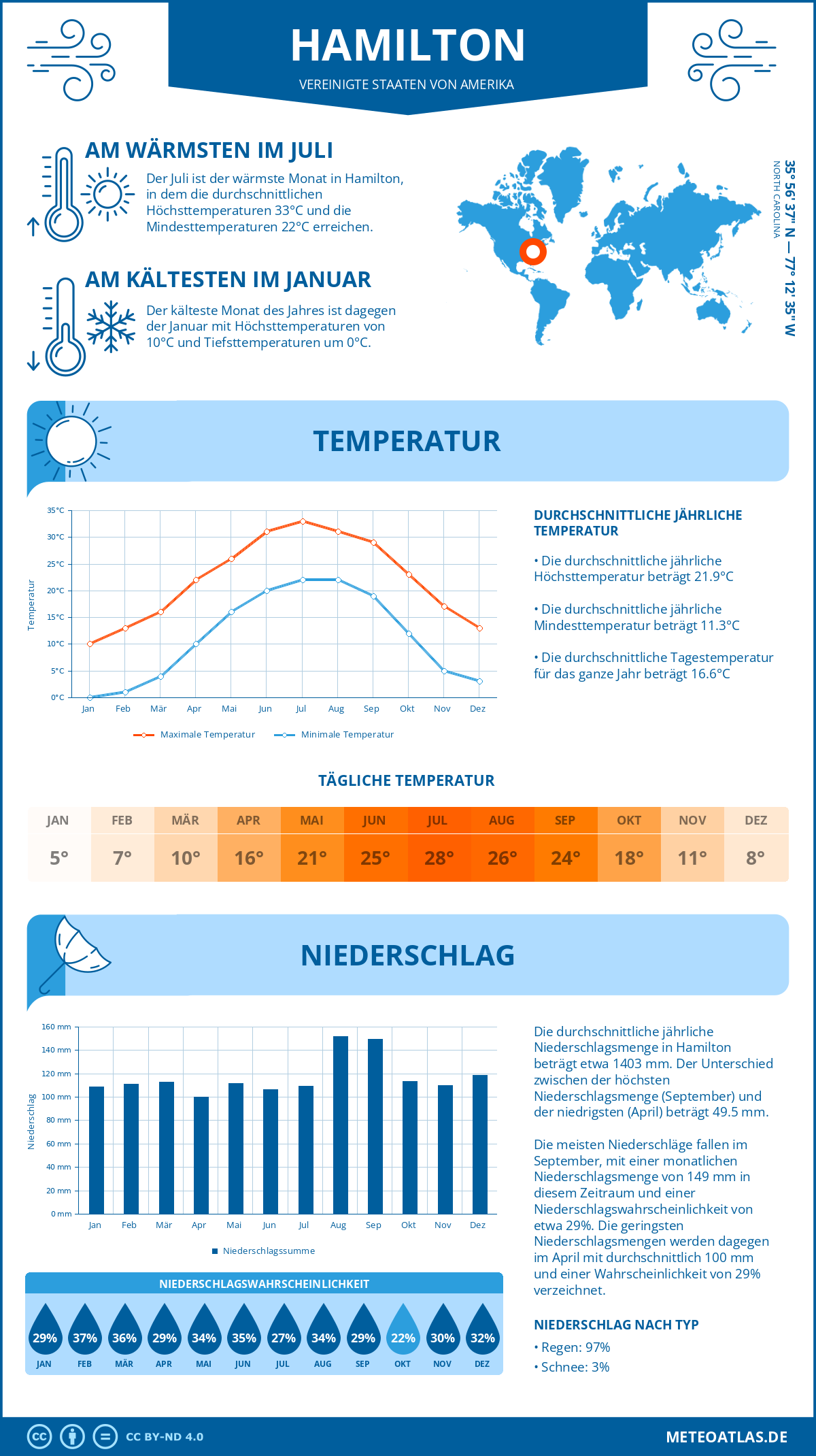 Infografik: Hamilton (Vereinigte Staaten von Amerika) – Monatstemperaturen und Niederschläge mit Diagrammen zu den jährlichen Wettertrends