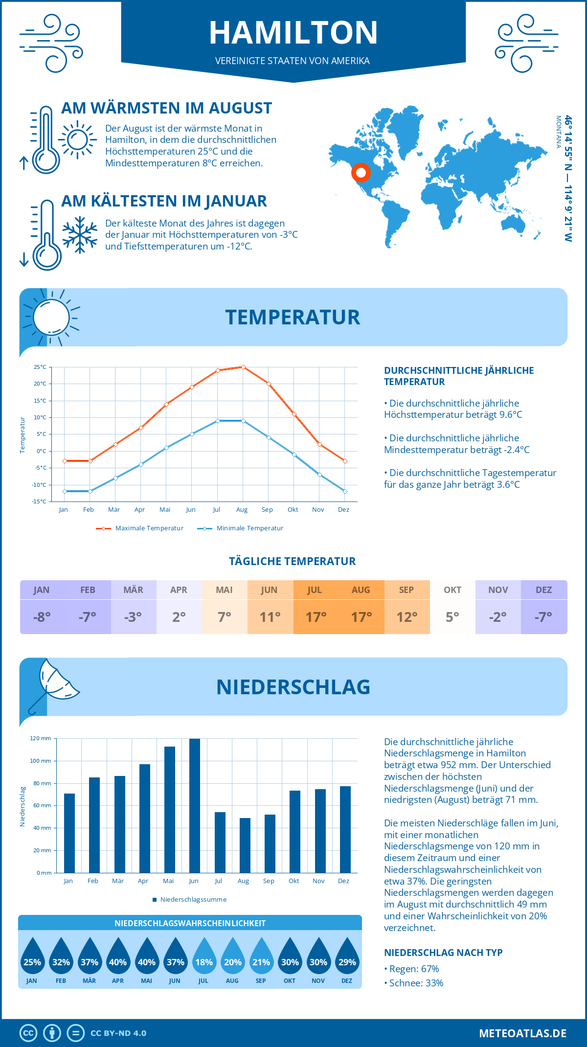 Wetter Hamilton (Vereinigte Staaten von Amerika) - Temperatur und Niederschlag