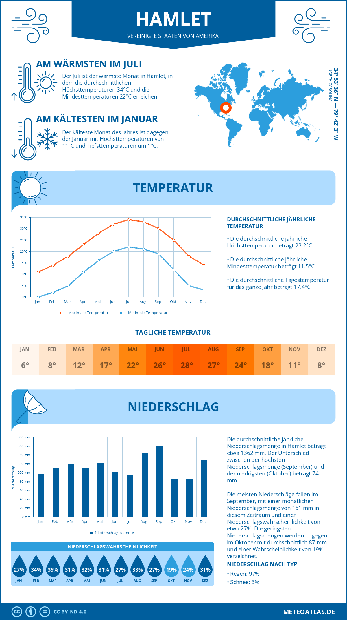 Infografik: Hamlet (Vereinigte Staaten von Amerika) – Monatstemperaturen und Niederschläge mit Diagrammen zu den jährlichen Wettertrends