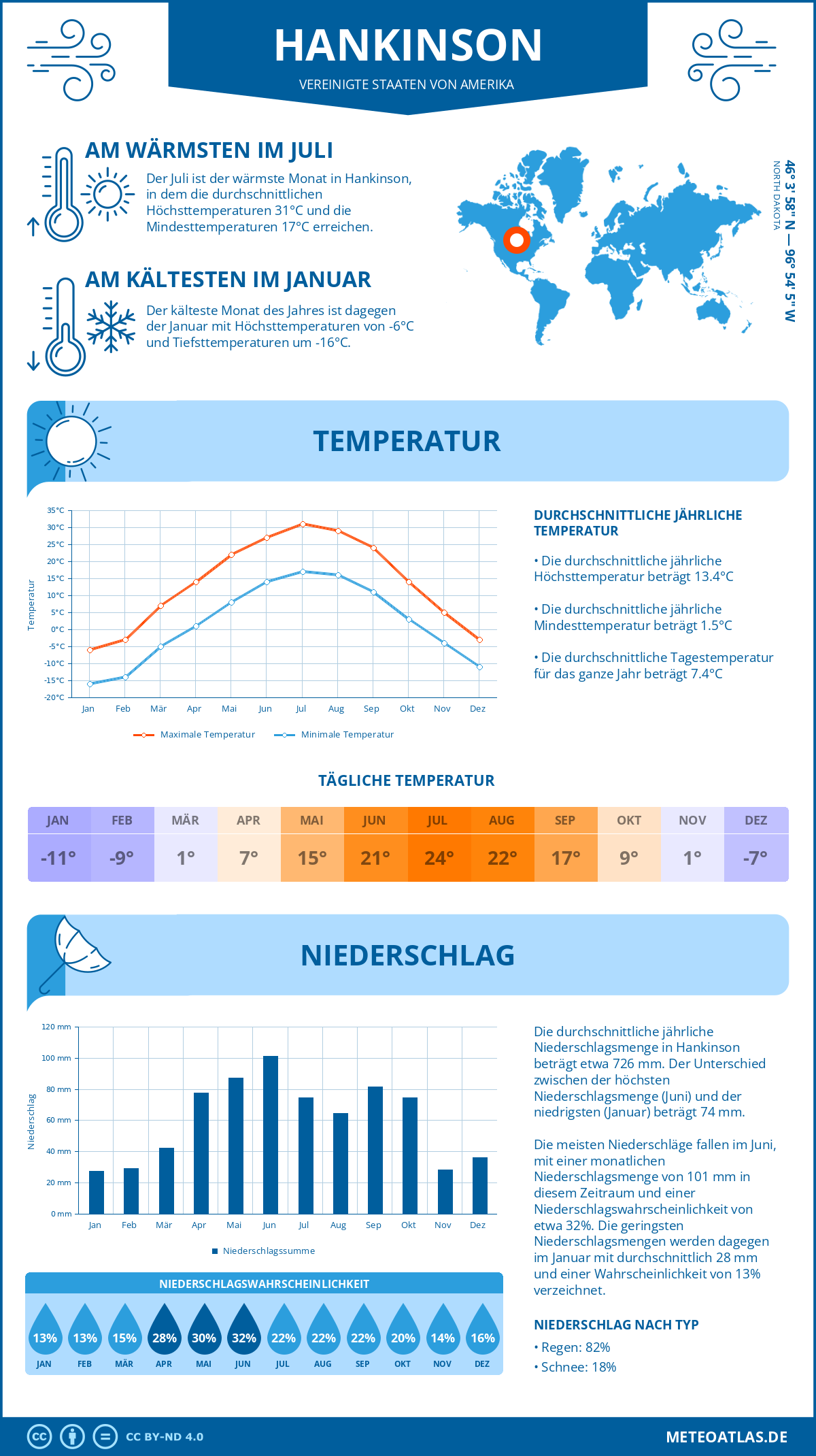 Wetter Hankinson (Vereinigte Staaten von Amerika) - Temperatur und Niederschlag