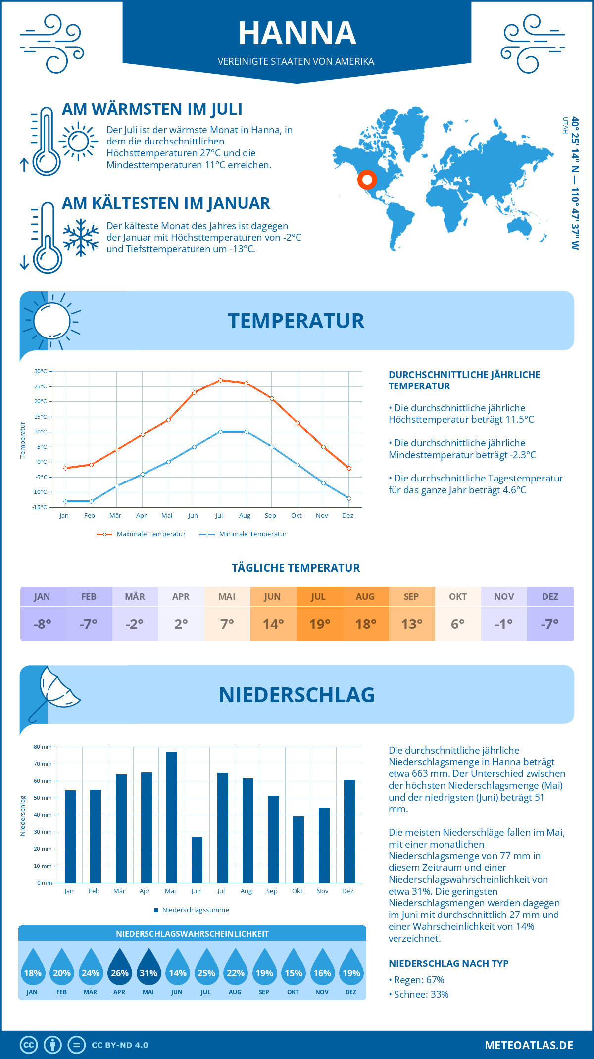 Infografik: Hanna (Vereinigte Staaten von Amerika) – Monatstemperaturen und Niederschläge mit Diagrammen zu den jährlichen Wettertrends