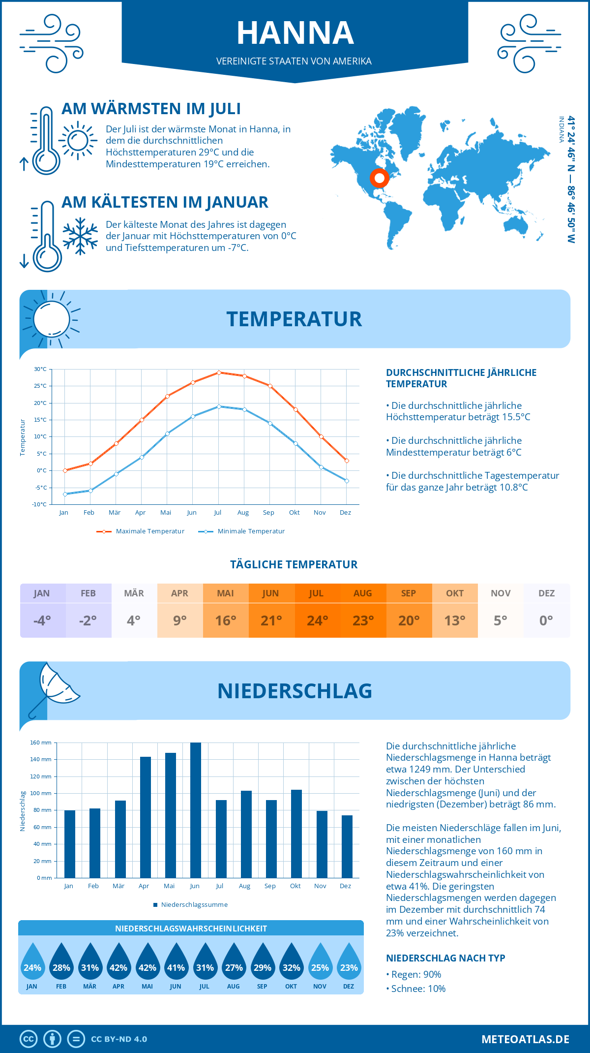 Wetter Hanna (Vereinigte Staaten von Amerika) - Temperatur und Niederschlag