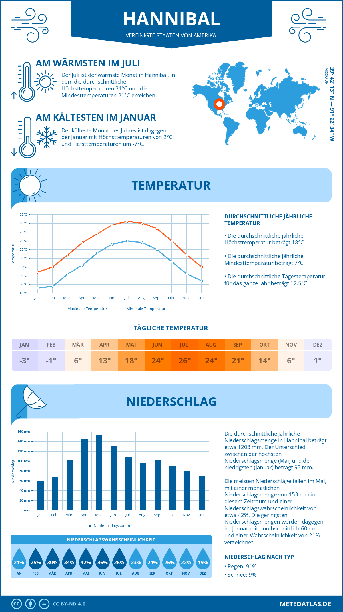 Infografik: Hannibal - Monatstemperaturen und Niederschläge mit Diagrammen zu den jährlichen Wettertrends Infografik: Hannibal (Vereinigte Staaten von Amerika) - Monatstemperaturen und Niederschläge mit Diagrammen zu den jährlichen Wettertrends