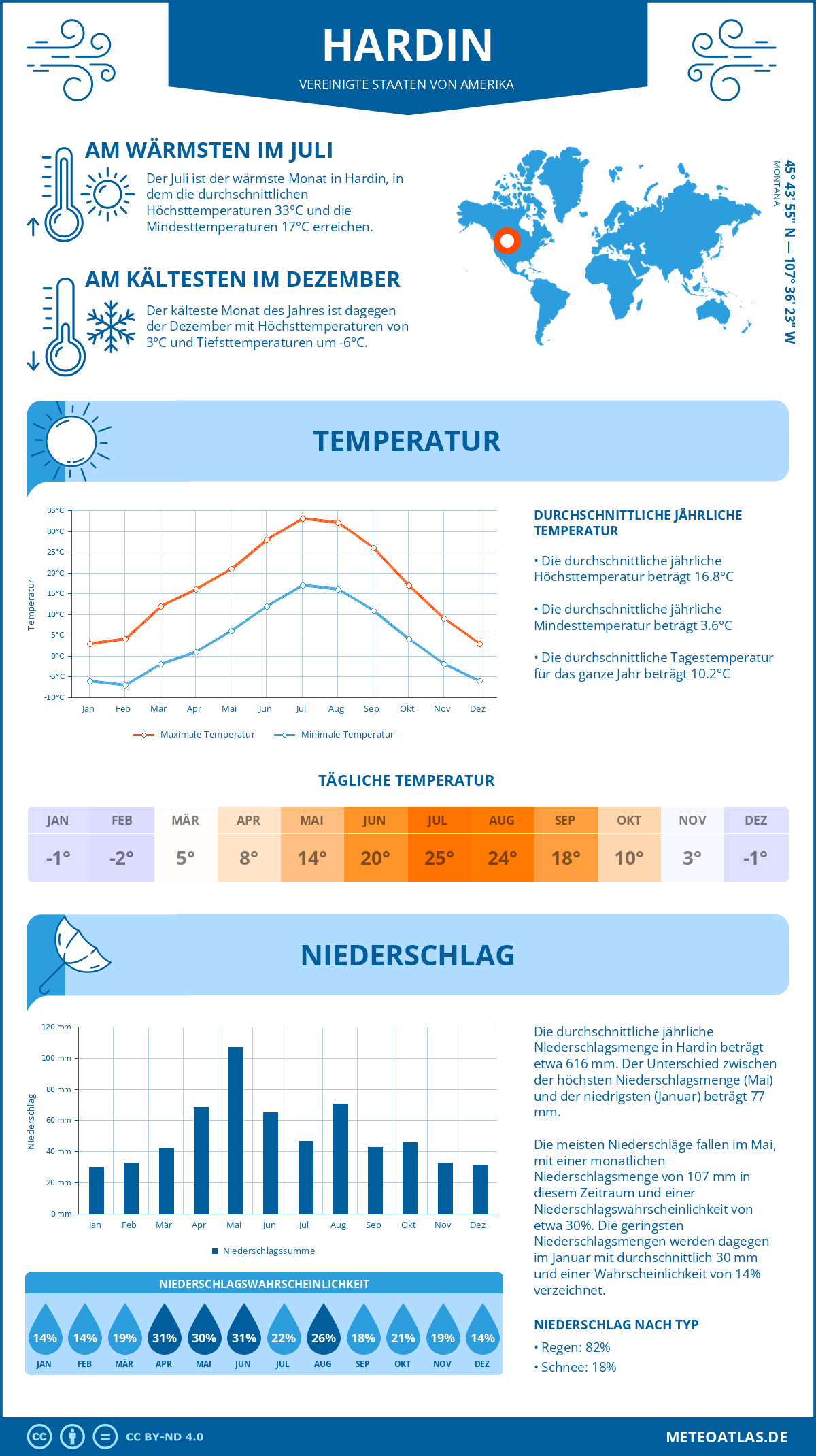 Wetter Hardin (Vereinigte Staaten von Amerika) - Temperatur und Niederschlag