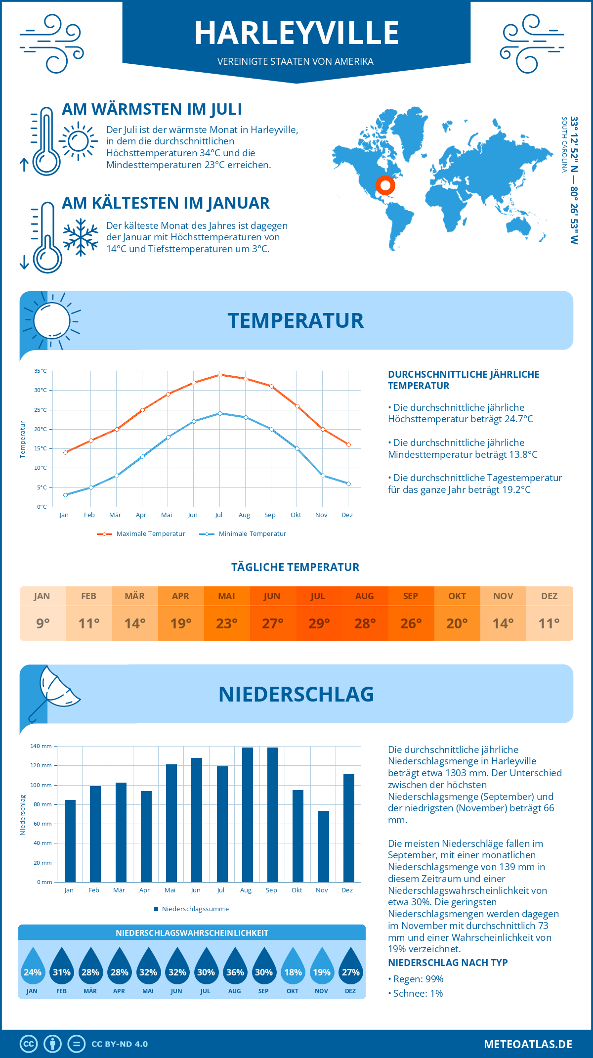 Wetter Harleyville (Vereinigte Staaten von Amerika) - Temperatur und Niederschlag