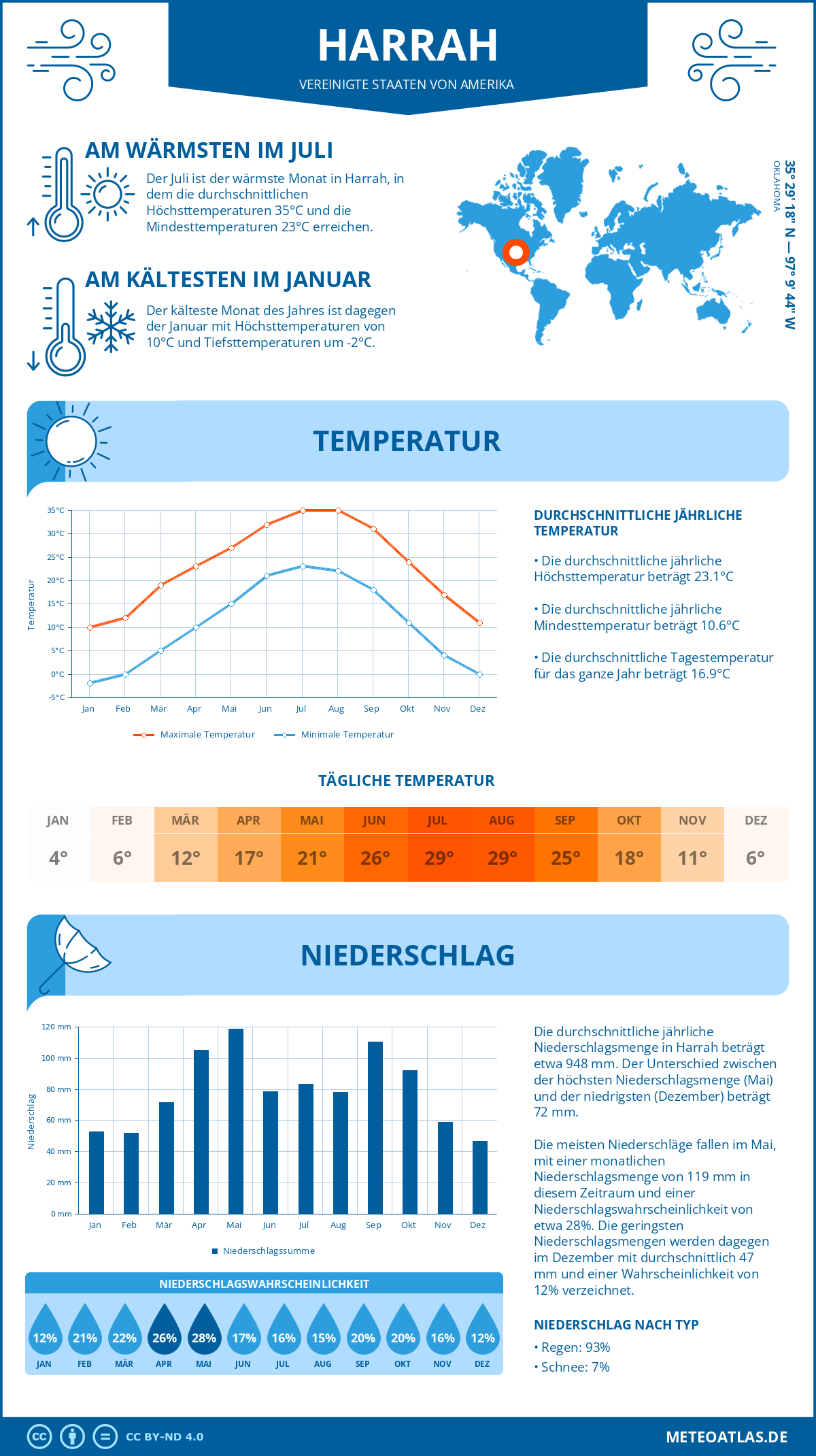 Wetter Harrah (Vereinigte Staaten von Amerika) - Temperatur und Niederschlag