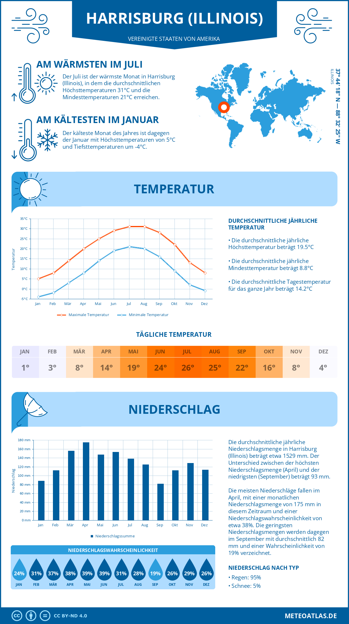 Wetter Harrisburg (Illinois) (Vereinigte Staaten von Amerika) - Temperatur und Niederschlag