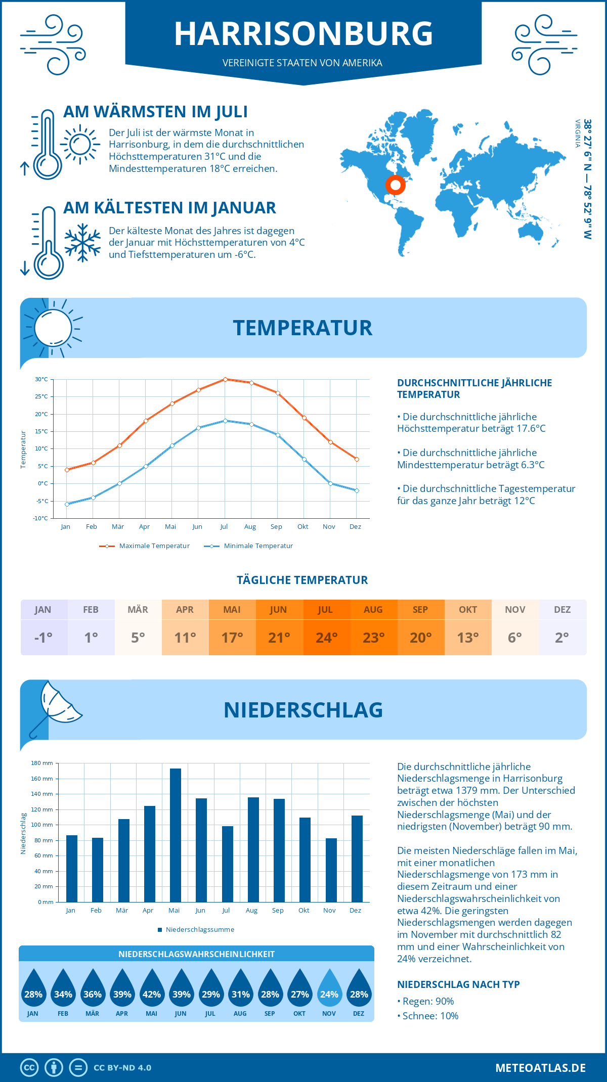 Wetter Harrisonburg (Vereinigte Staaten von Amerika) - Temperatur und Niederschlag