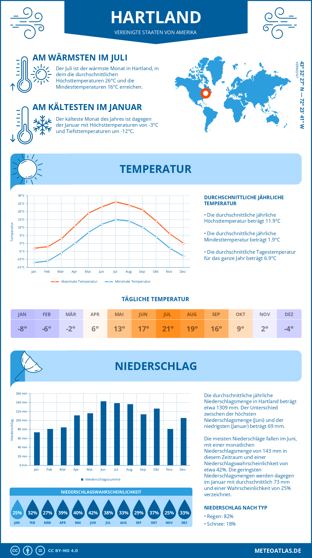 Wetter Hartland (Vereinigte Staaten von Amerika) - Temperatur und Niederschlag