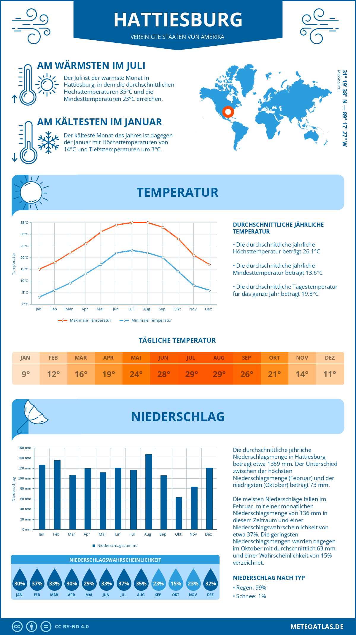 Wetter Hattiesburg (Vereinigte Staaten von Amerika) - Temperatur und Niederschlag