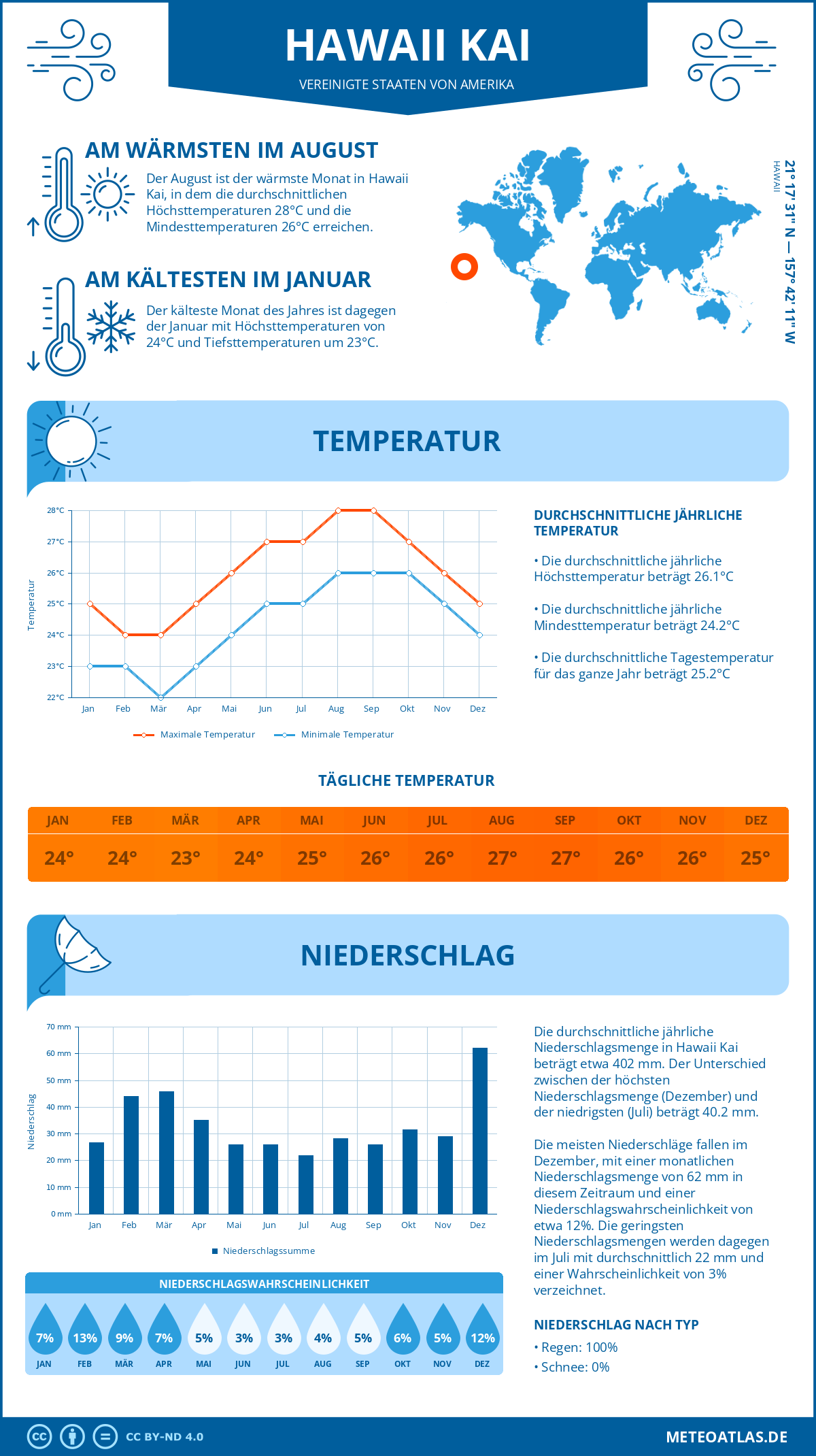 Infografik: Hawaii Kai (Vereinigte Staaten von Amerika) – Monatstemperaturen und Niederschläge mit Diagrammen zu den jährlichen Wettertrends