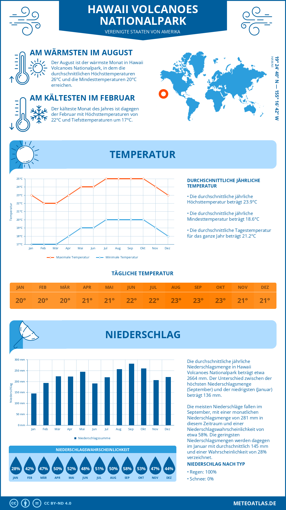 Infografik: Hawaii Volcanoes Nationalpark (Vereinigte Staaten von Amerika) - Monatstemperaturen und Niederschläge mit Diagrammen zu den jährlichen Wettertrends