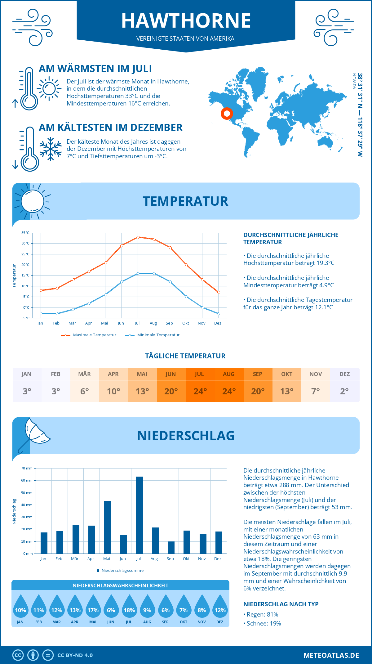 Wetter Hawthorne (Vereinigte Staaten von Amerika) - Temperatur und Niederschlag