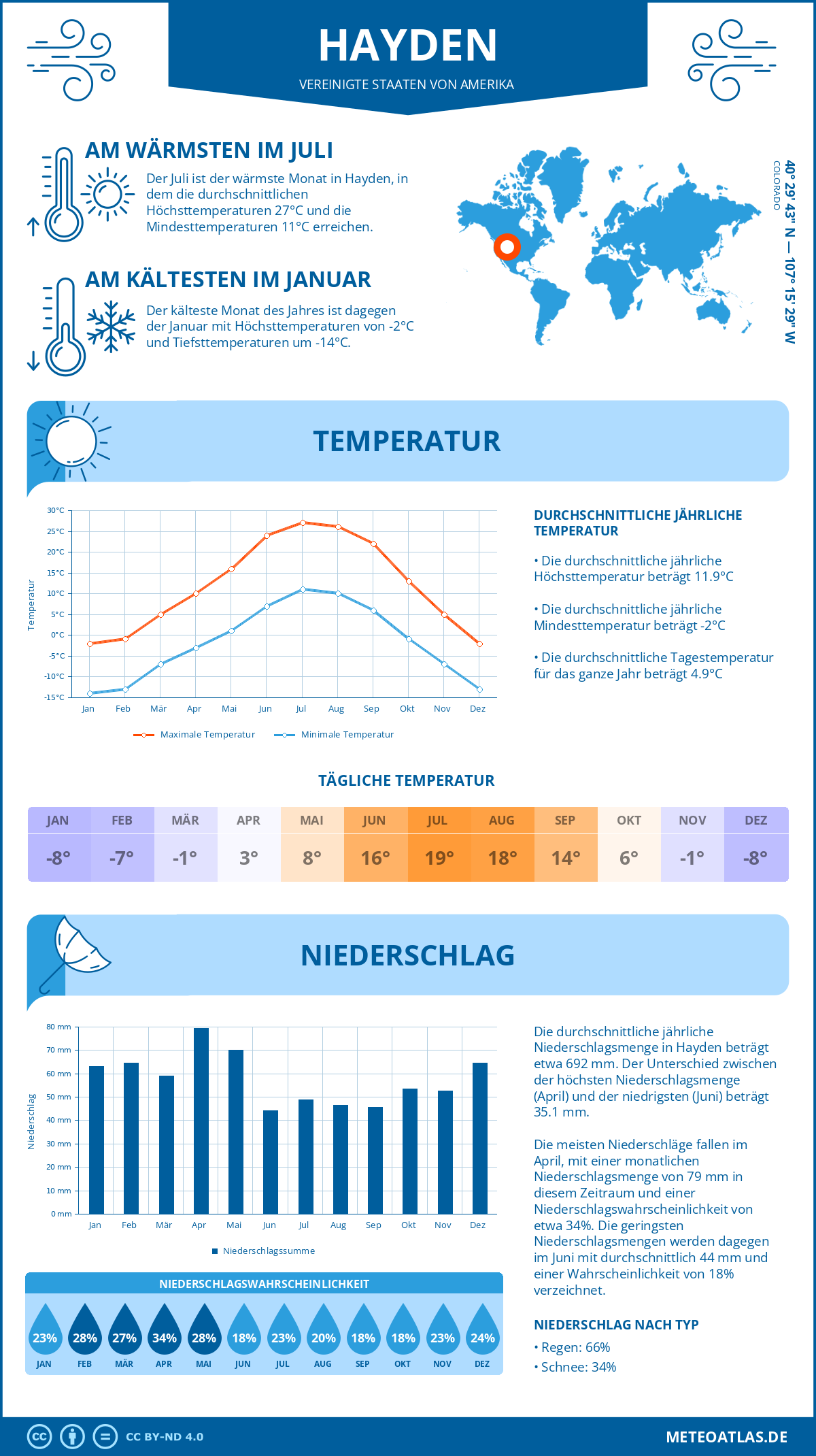 Wetter Hayden (Vereinigte Staaten von Amerika) - Temperatur und Niederschlag