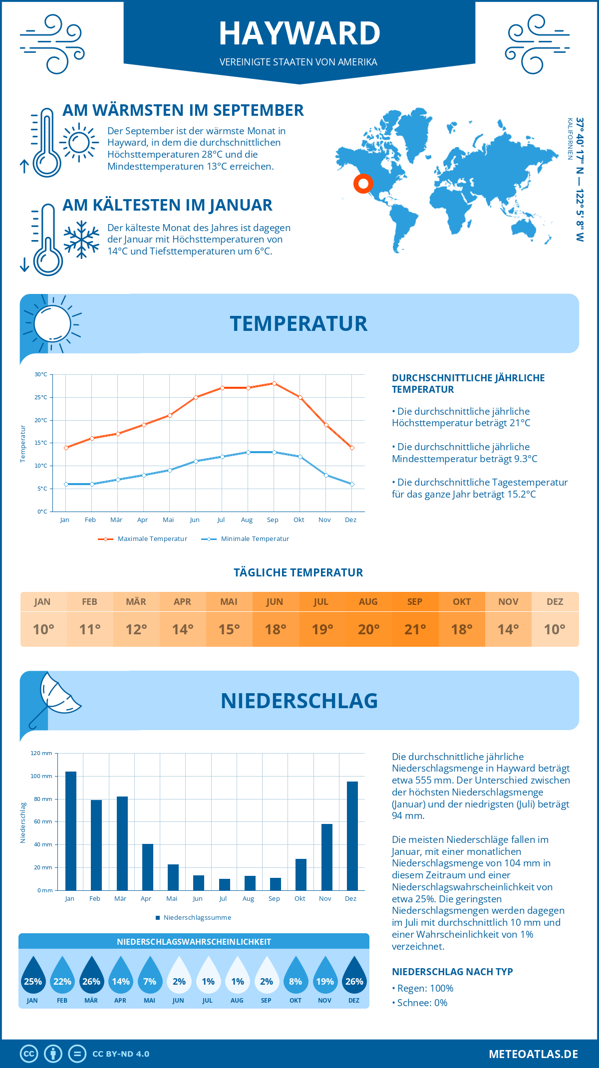 Infografik: Hayward - Monatstemperaturen und Niederschläge mit Diagrammen zu den jährlichen Wettertrends Infografik: Hayward (Vereinigte Staaten von Amerika) - Monatstemperaturen und Niederschläge mit Diagrammen zu den jährlichen Wettertrends