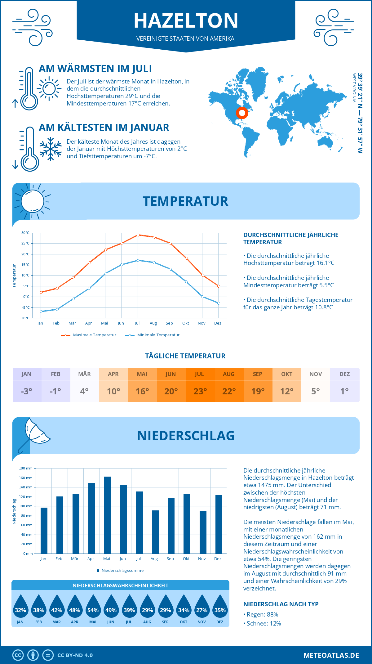 Wetter Hazelton (Vereinigte Staaten von Amerika) - Temperatur und Niederschlag