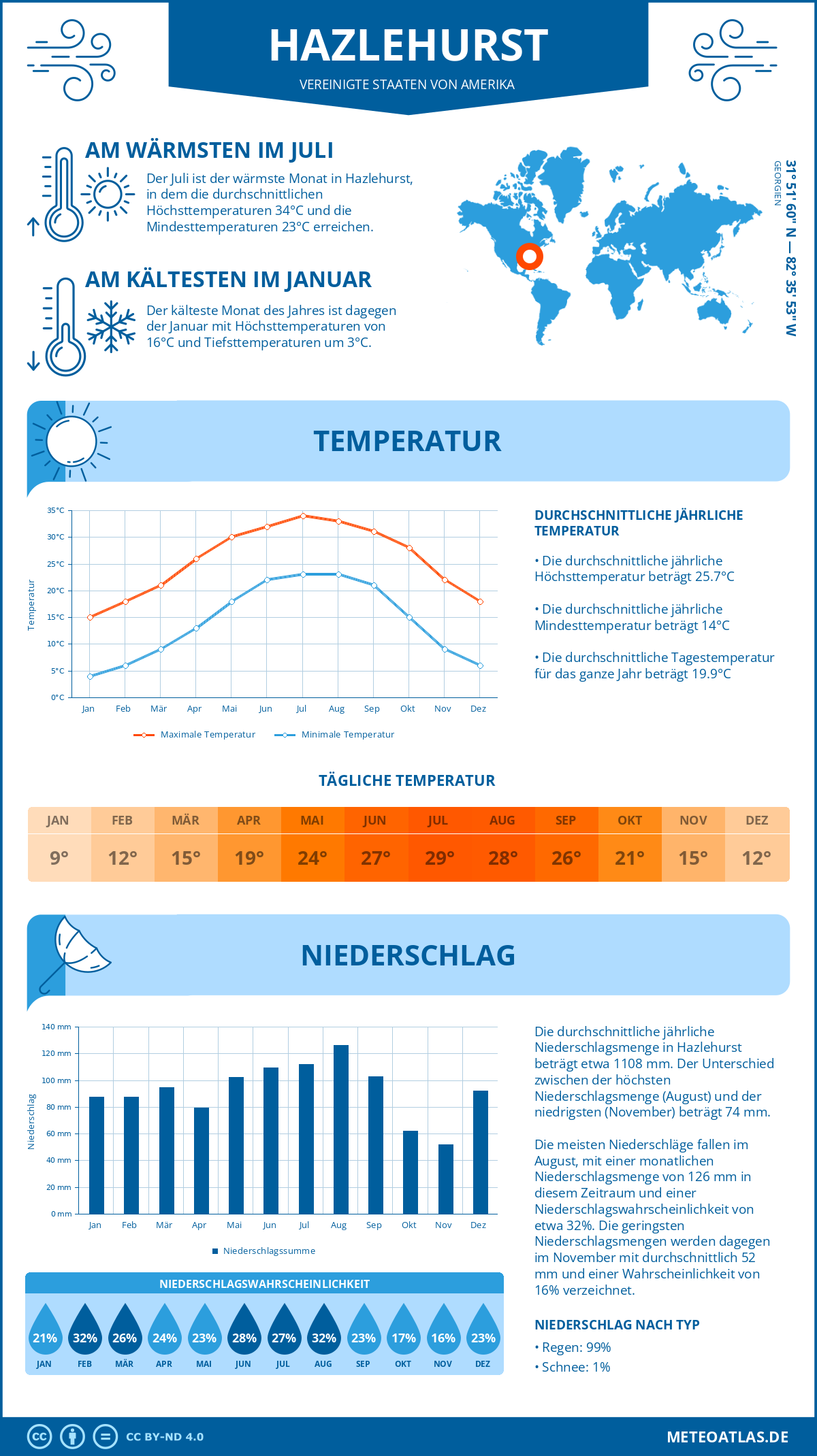 Wetter Hazlehurst (Vereinigte Staaten von Amerika) - Temperatur und Niederschlag