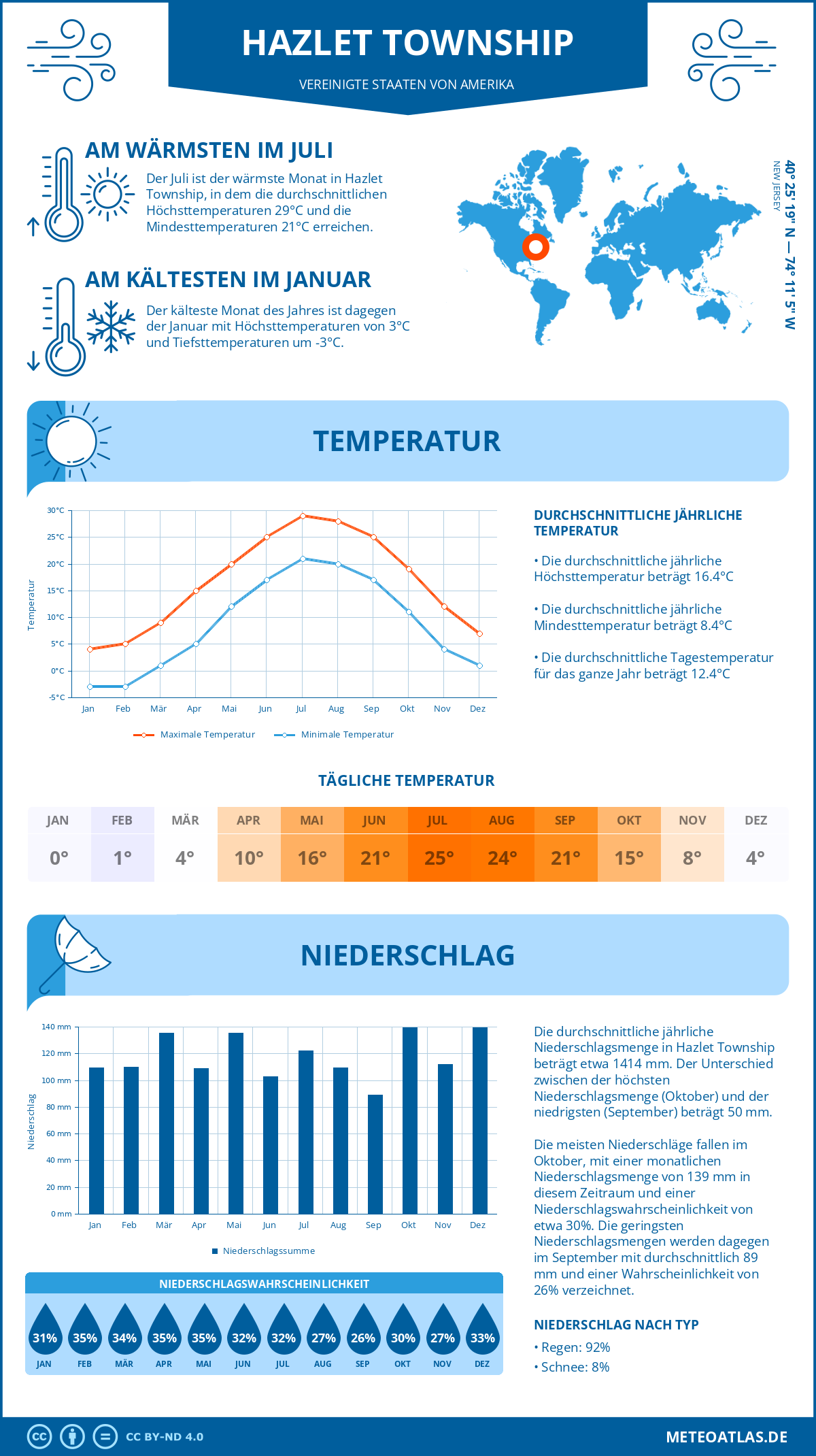 Wetter Hazlet Township (Vereinigte Staaten von Amerika) - Temperatur und Niederschlag