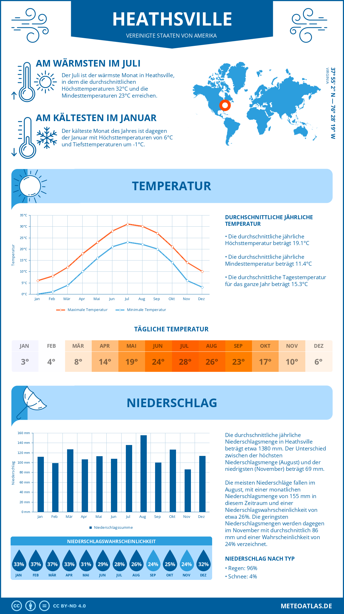 Wetter Heathsville (Vereinigte Staaten von Amerika) - Temperatur und Niederschlag