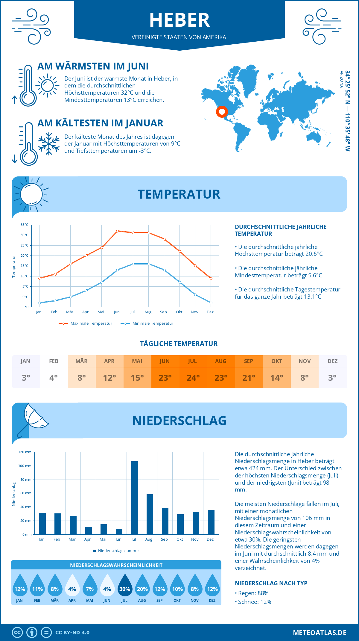 Infografik: Heber (Vereinigte Staaten von Amerika) – Monatstemperaturen und Niederschläge mit Diagrammen zu den jährlichen Wettertrends