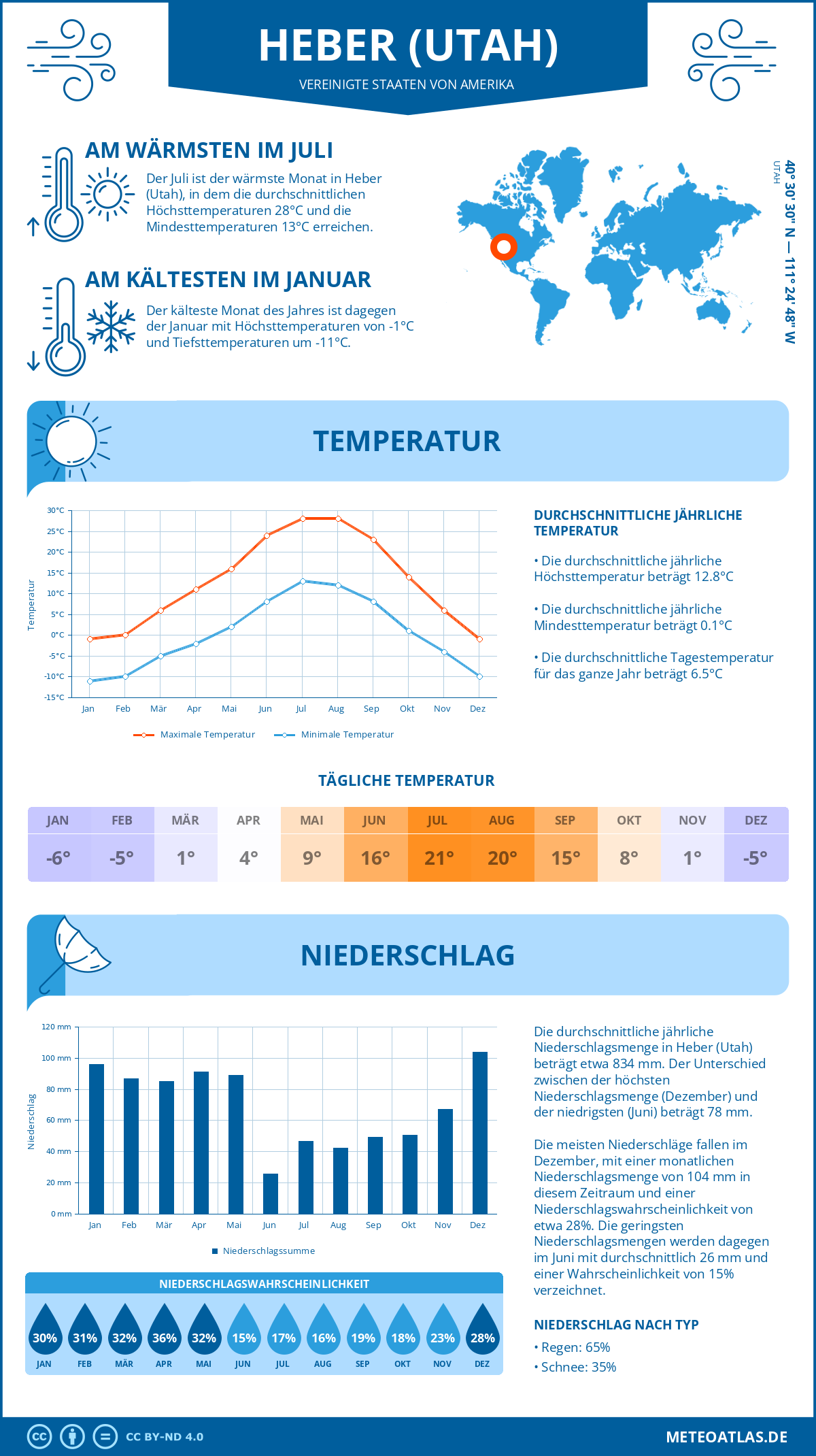 Infografik: Heber (Utah) (Vereinigte Staaten von Amerika) - Monatstemperaturen und Niederschläge mit Diagrammen zu den jährlichen Wettertrends