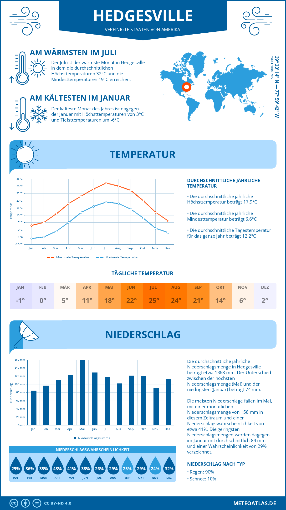 Wetter Hedgesville (Vereinigte Staaten von Amerika) - Temperatur und Niederschlag