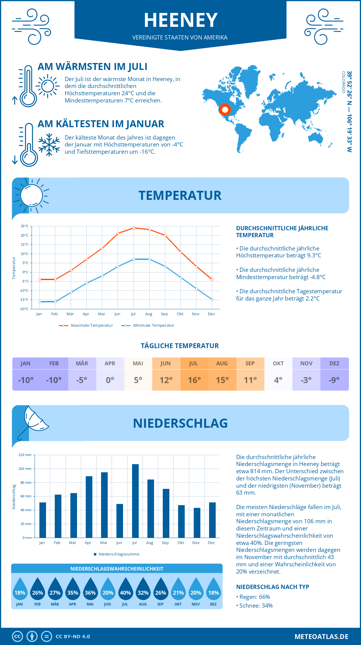 Wetter Heeney (Vereinigte Staaten von Amerika) - Temperatur und Niederschlag