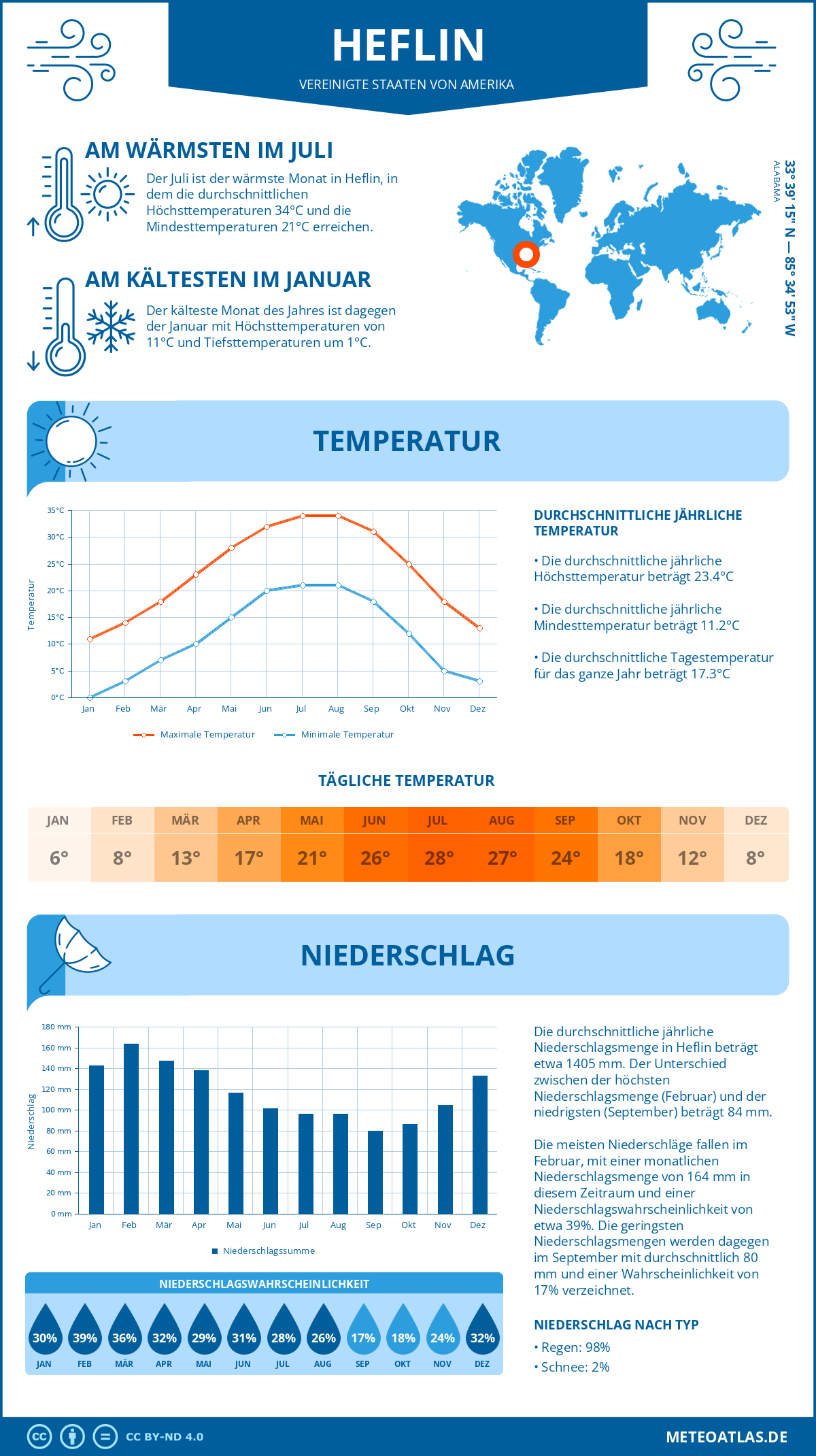 Wetter Heflin (Vereinigte Staaten von Amerika) - Temperatur und Niederschlag