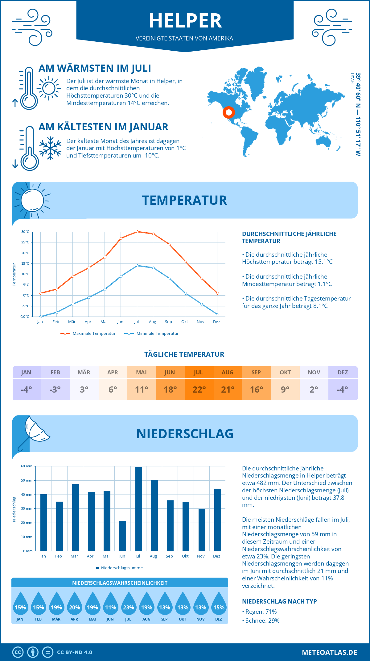 Infografik: Helper (Vereinigte Staaten von Amerika) – Monatstemperaturen und Niederschläge mit Diagrammen zu den jährlichen Wettertrends