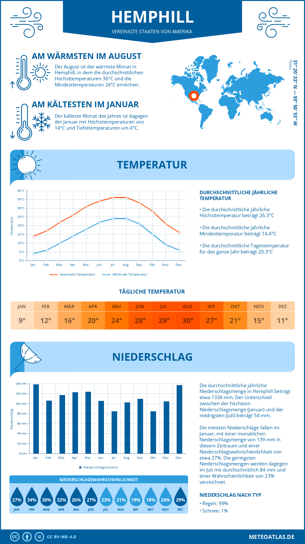 Wetter Hemphill (Vereinigte Staaten von Amerika) - Temperatur und Niederschlag