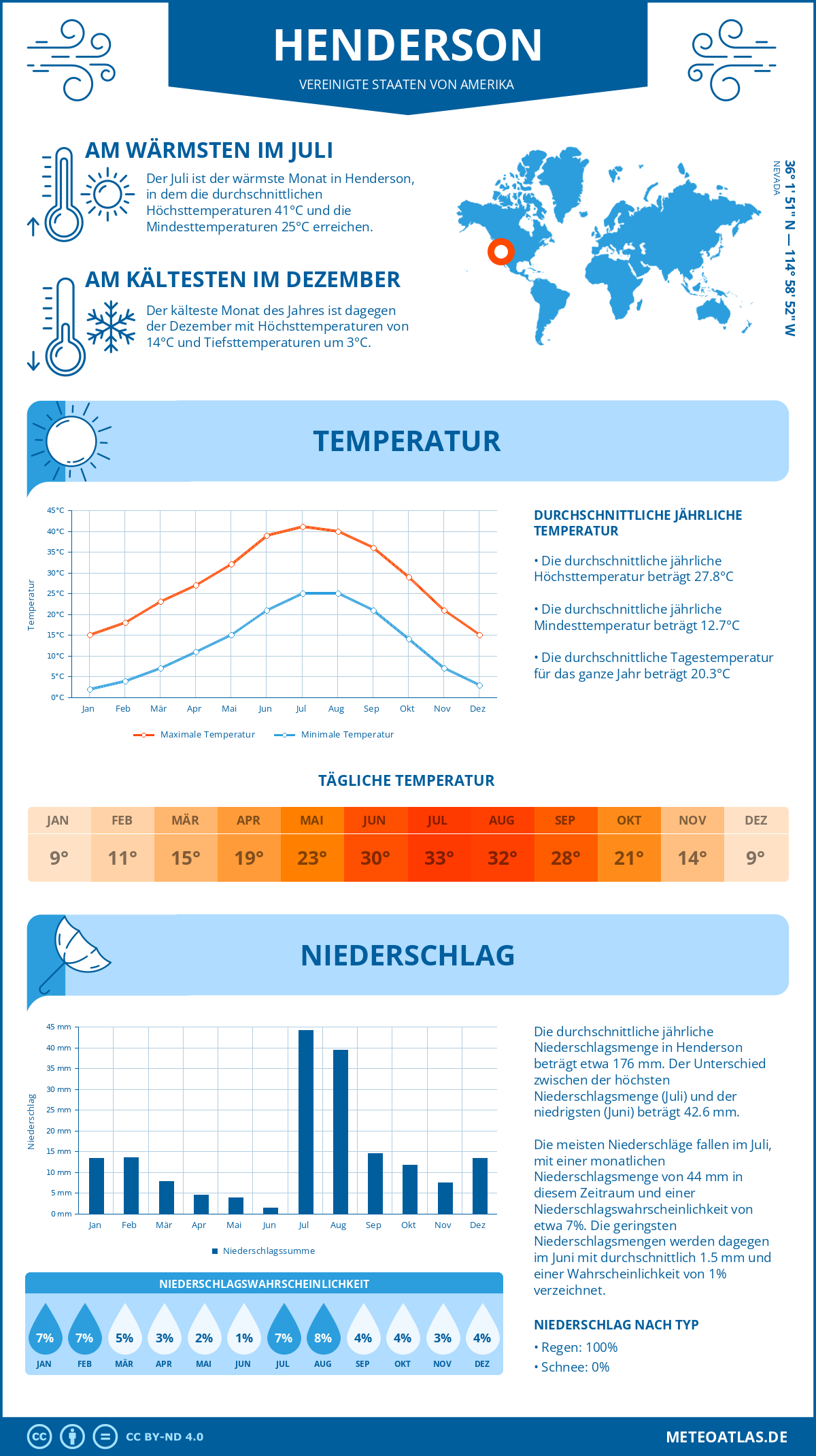 Wetter Henderson (Vereinigte Staaten von Amerika) - Temperatur und Niederschlag