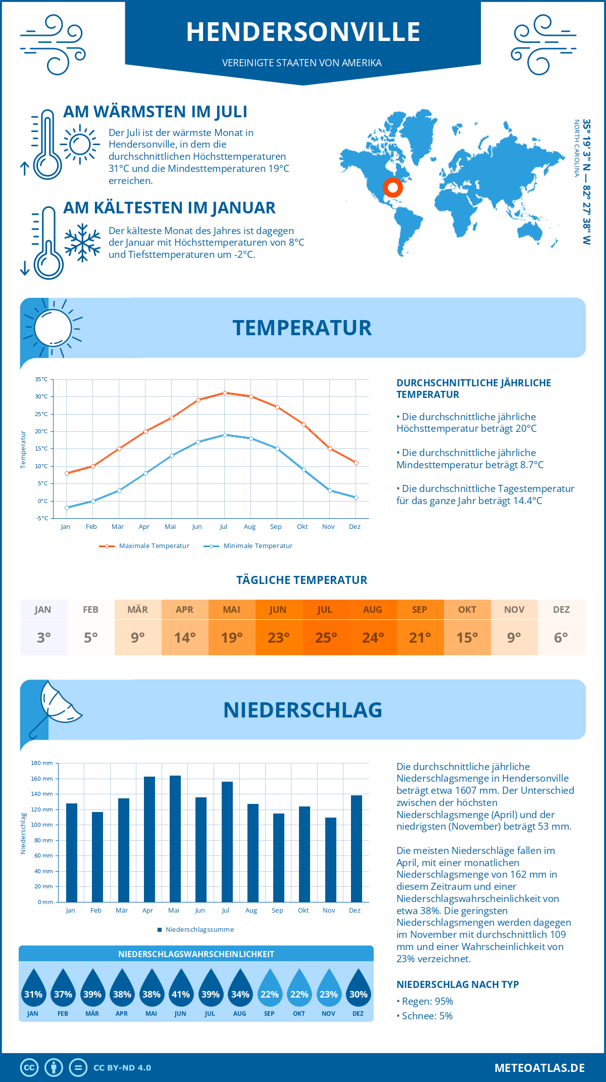 Infografik: Hendersonville (Vereinigte Staaten von Amerika) – Monatstemperaturen und Niederschläge mit Diagrammen zu den jährlichen Wettertrends