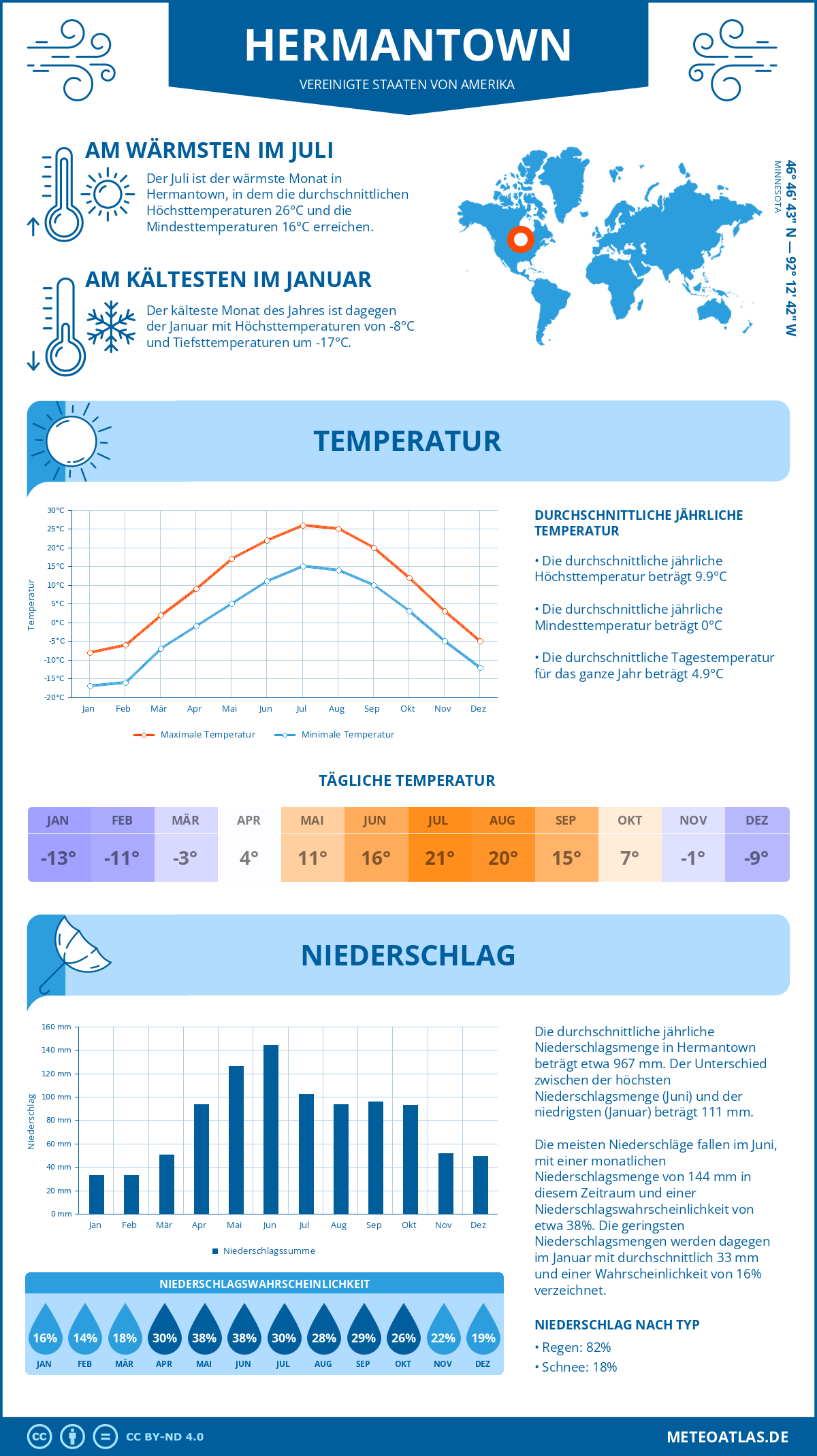 Wetter Hermantown (Vereinigte Staaten von Amerika) - Temperatur und Niederschlag