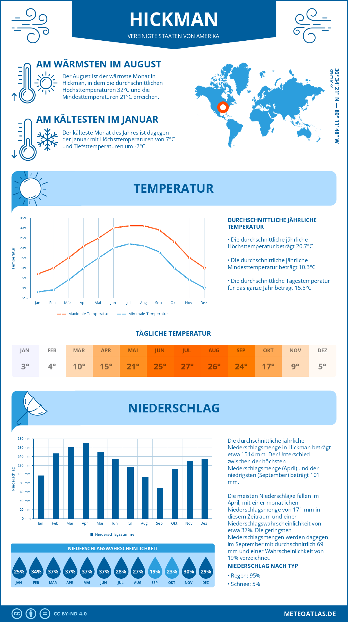 Wetter Hickman (Vereinigte Staaten von Amerika) - Temperatur und Niederschlag