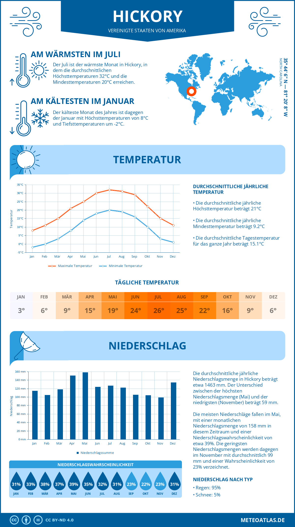 Infografik: Hickory (Vereinigte Staaten von Amerika) – Monatstemperaturen und Niederschläge mit Diagrammen zu den jährlichen Wettertrends