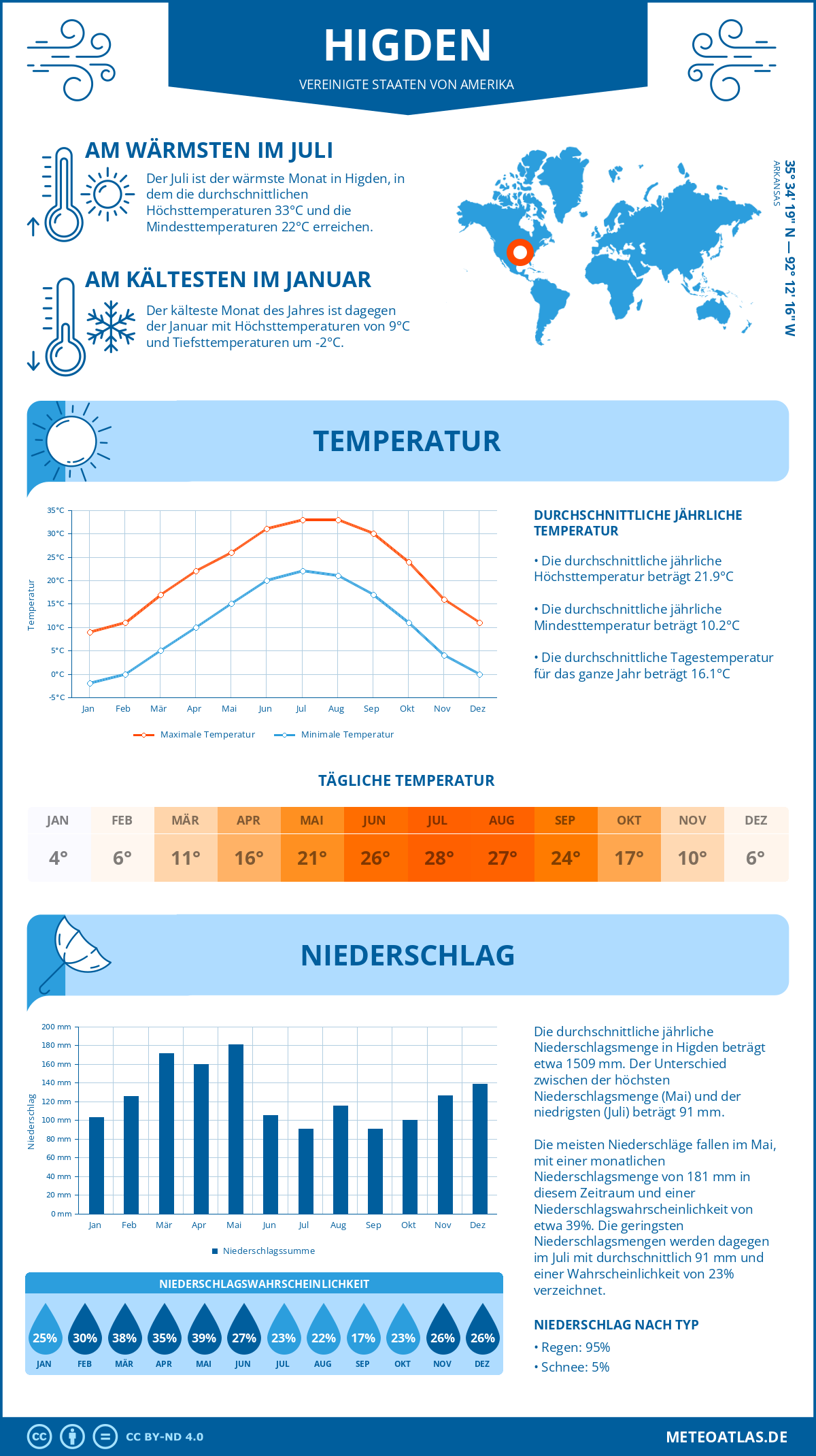 Wetter Higden (Vereinigte Staaten von Amerika) - Temperatur und Niederschlag