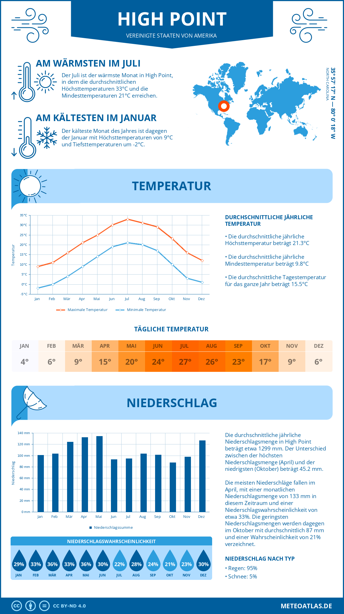 Wetter High Point (Vereinigte Staaten von Amerika) - Temperatur und Niederschlag