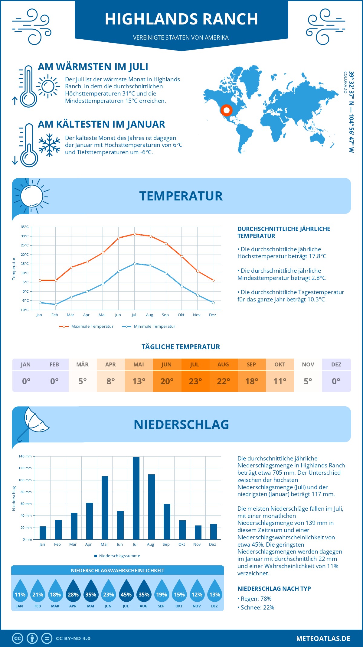 Wetter Highlands Ranch (Vereinigte Staaten von Amerika) - Temperatur und Niederschlag