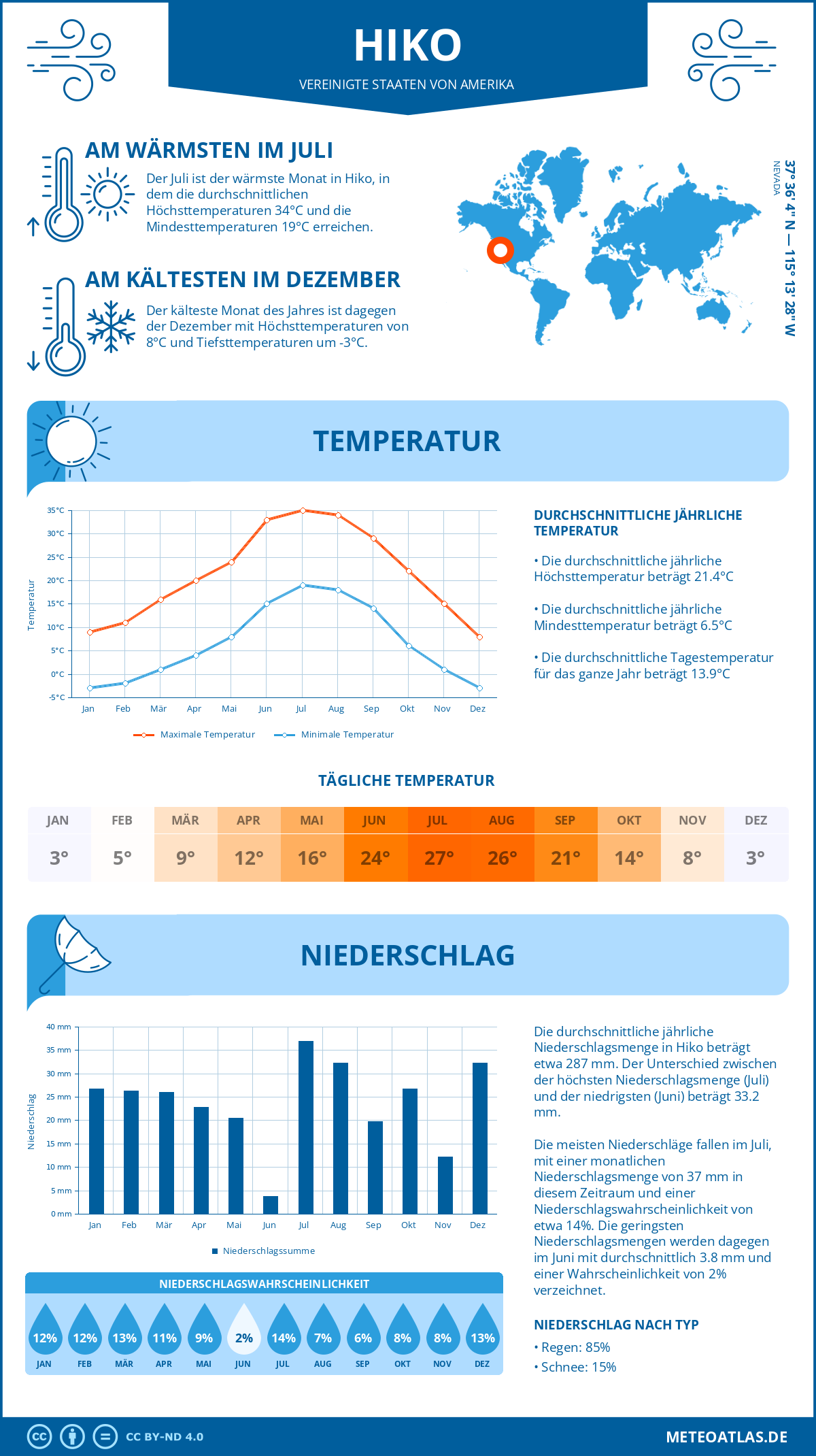 Infografik: Hiko (Vereinigte Staaten von Amerika) – Monatstemperaturen und Niederschläge mit Diagrammen zu den jährlichen Wettertrends