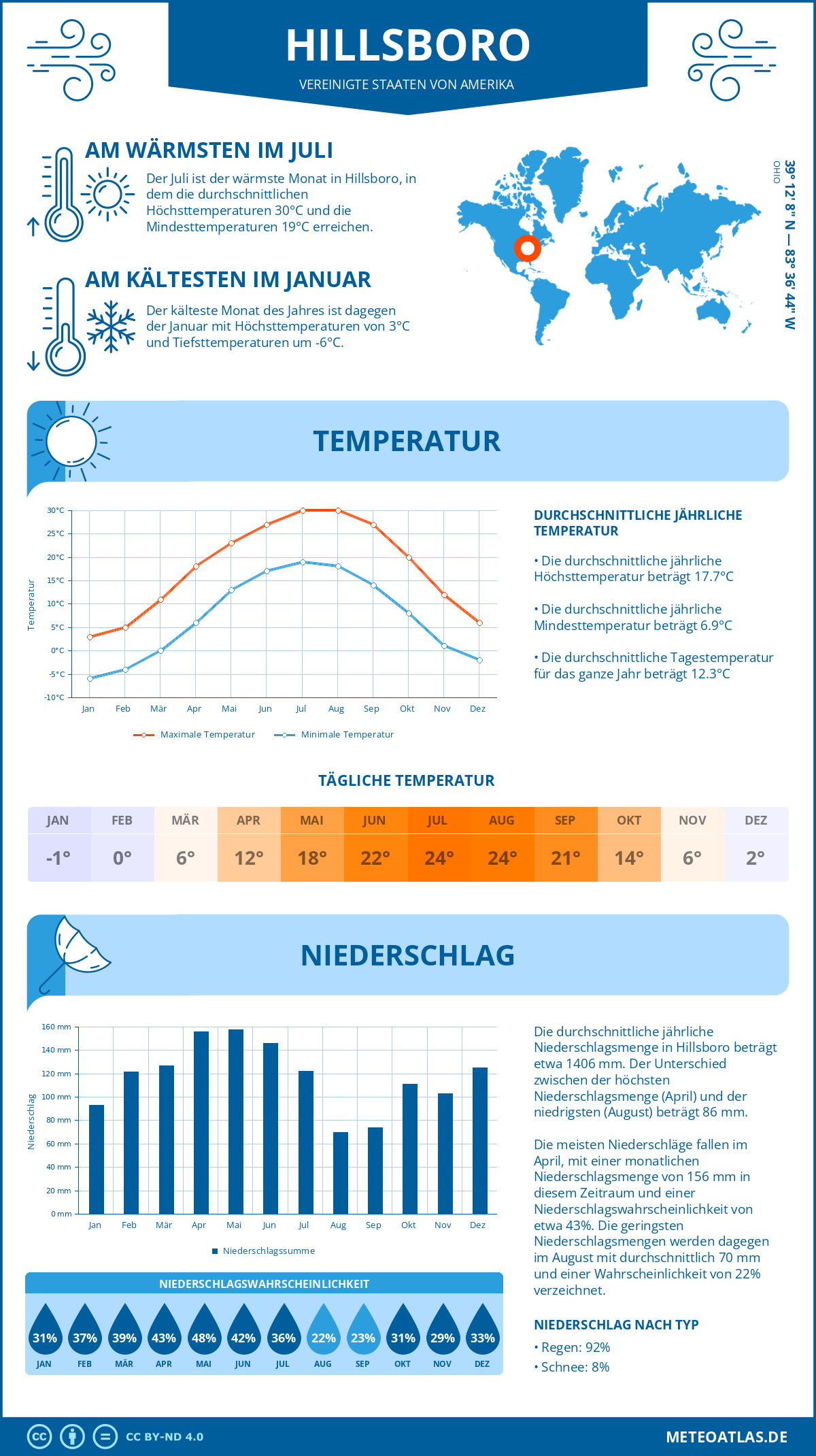 Wetter Hillsboro (Vereinigte Staaten von Amerika) - Temperatur und Niederschlag