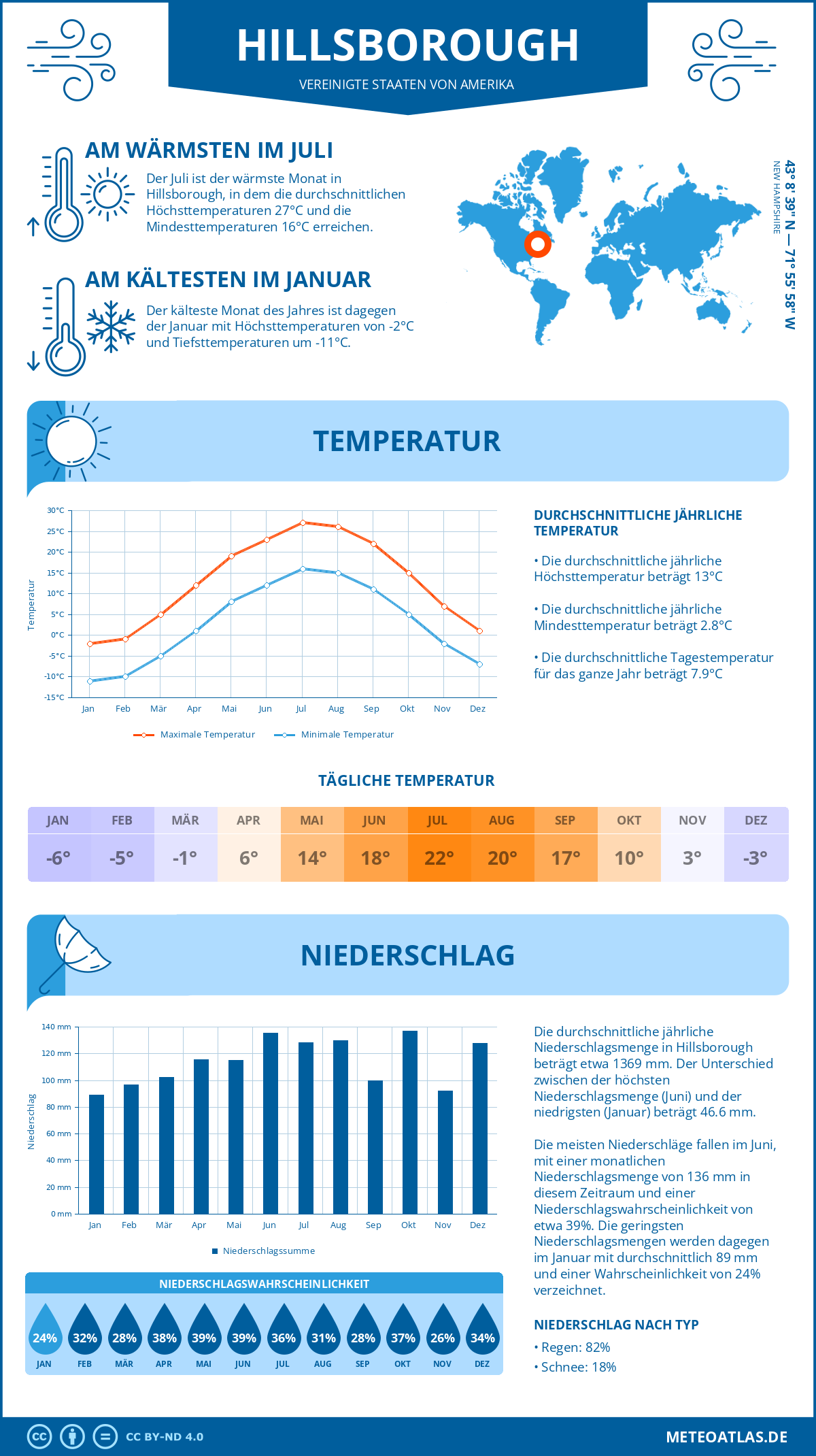 Infografik: Hillsborough (Vereinigte Staaten von Amerika) – Monatstemperaturen und Niederschläge mit Diagrammen zu den jährlichen Wettertrends