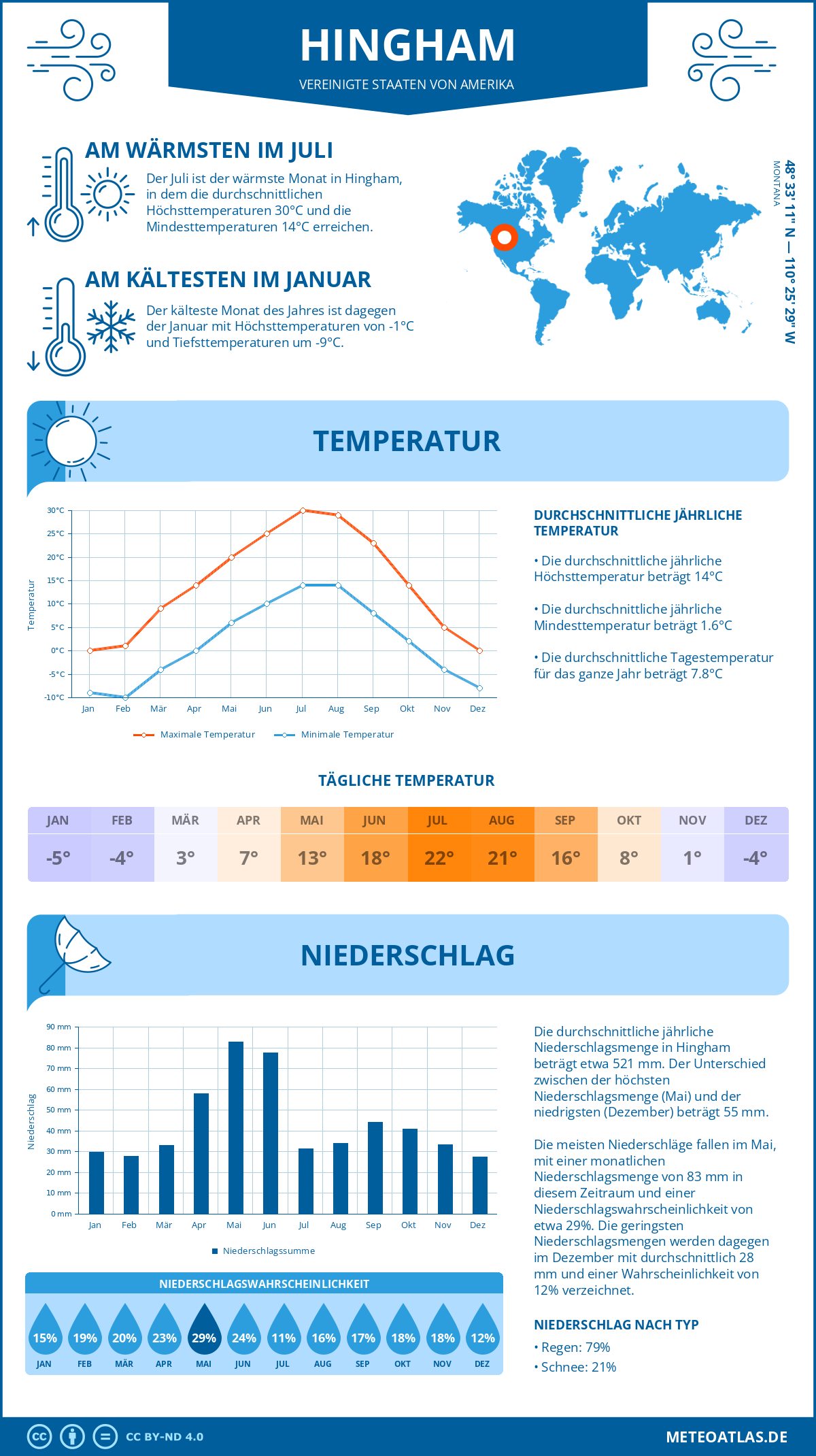 Infografik: Hingham (Vereinigte Staaten von Amerika) – Monatstemperaturen und Niederschläge mit Diagrammen zu den jährlichen Wettertrends