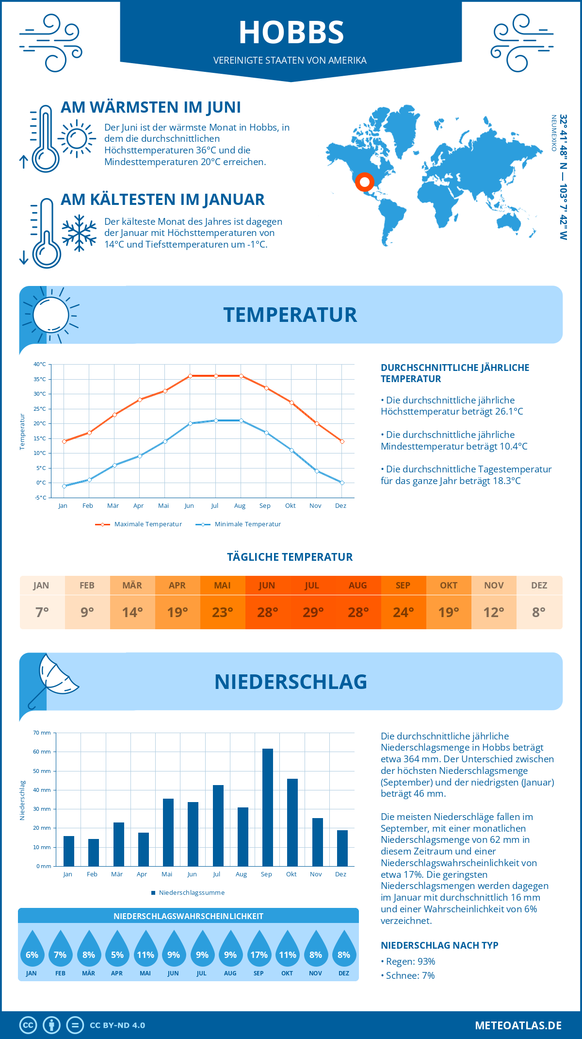 Wetter Hobbs (Vereinigte Staaten von Amerika) - Temperatur und Niederschlag