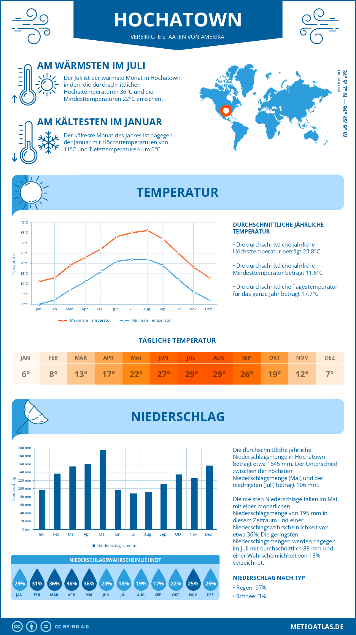 Infografik: Hochatown (Vereinigte Staaten von Amerika) – Monatstemperaturen und Niederschläge mit Diagrammen zu den jährlichen Wettertrends