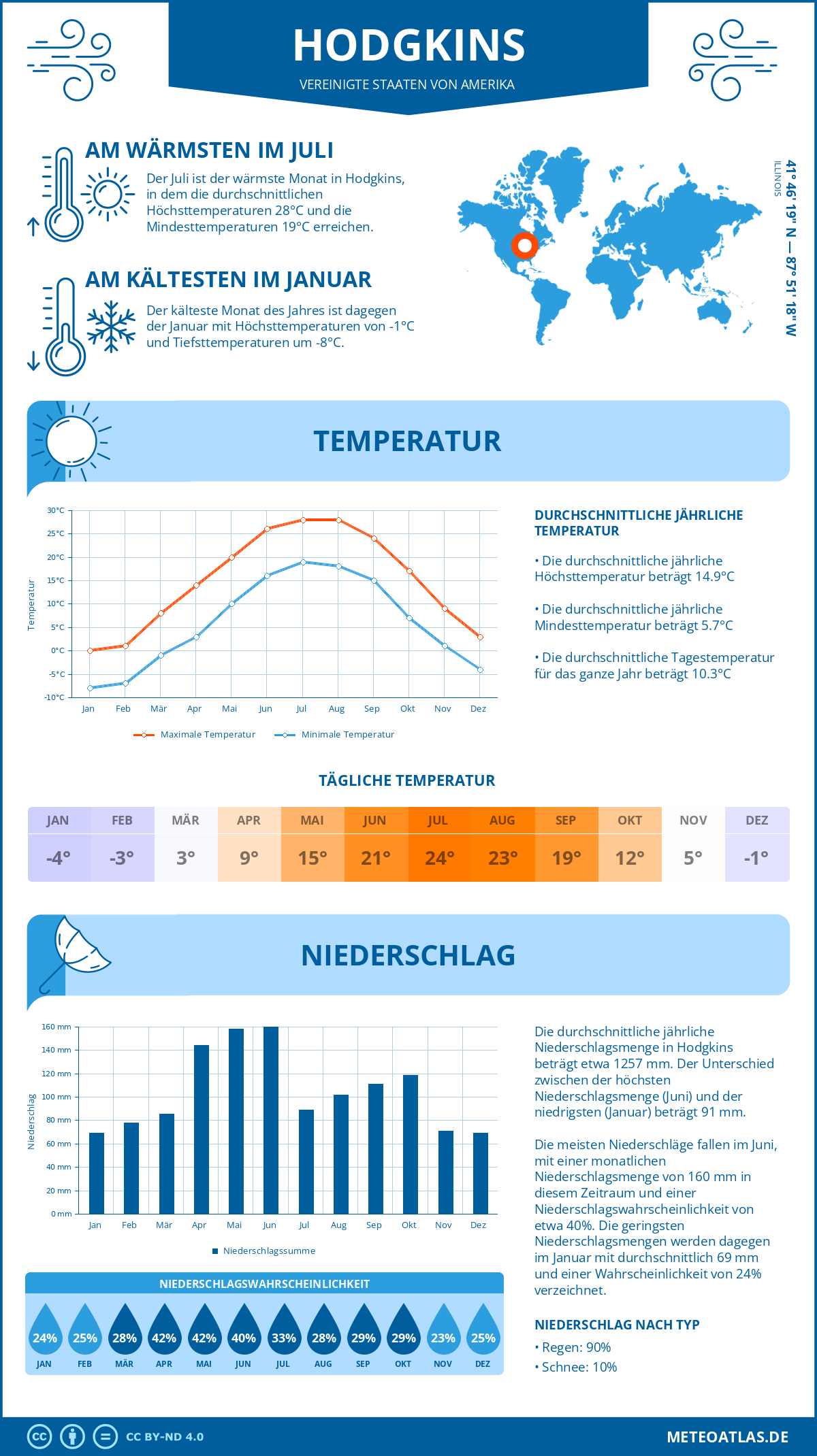 Infografik: Hodgkins (Vereinigte Staaten von Amerika) – Monatstemperaturen und Niederschläge mit Diagrammen zu den jährlichen Wettertrends