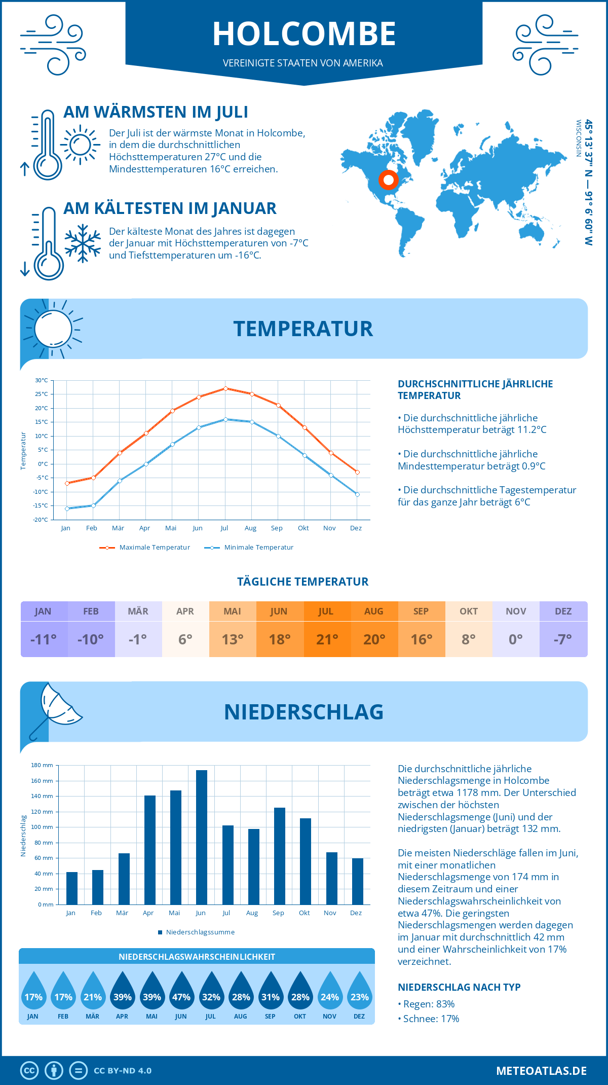 Wetter Holcombe (Vereinigte Staaten von Amerika) - Temperatur und Niederschlag