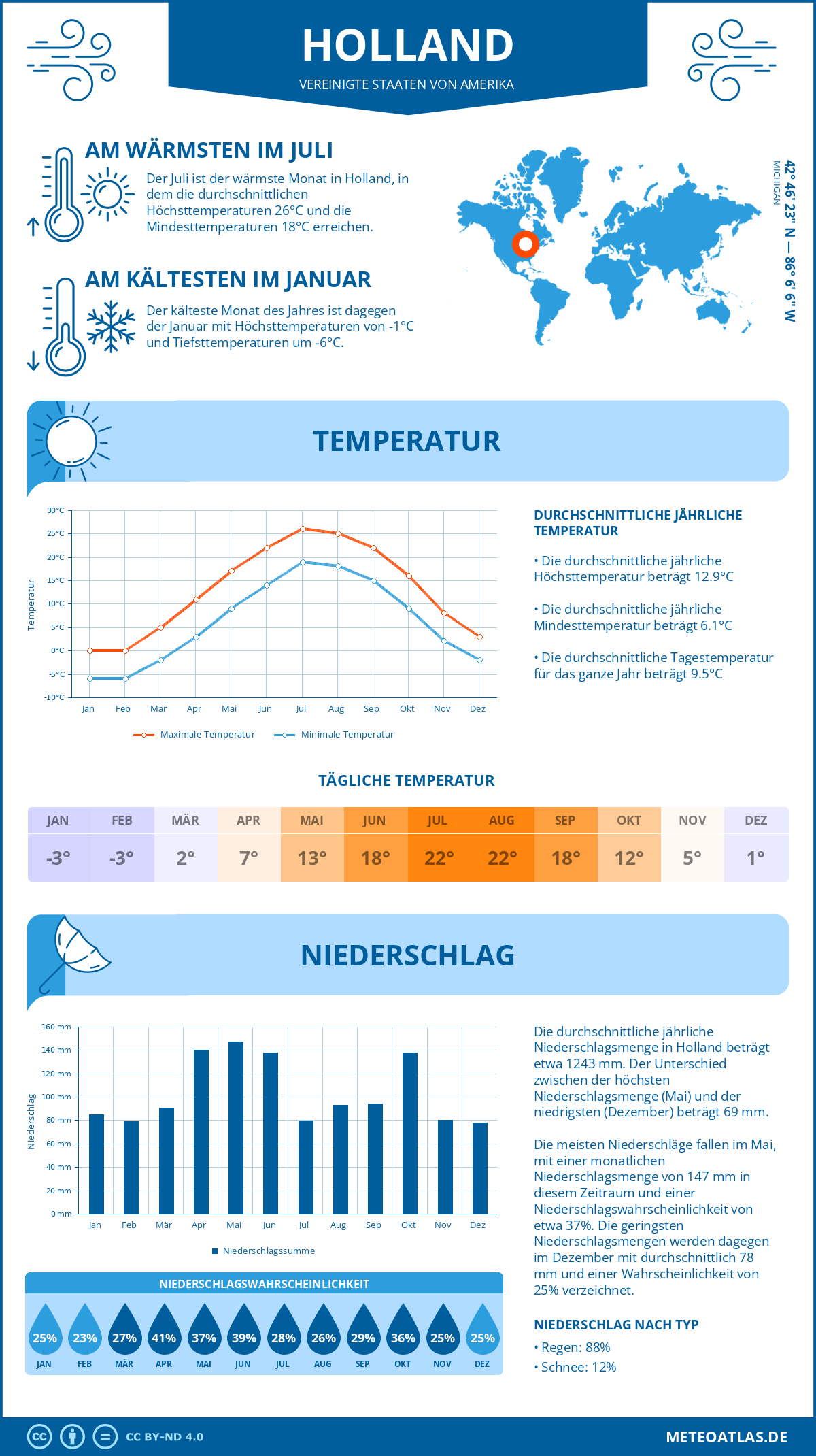 Infografik: Holland - Monatstemperaturen und Niederschläge mit Diagrammen zu den jährlichen Wettertrends Infografik: Holland (Vereinigte Staaten von Amerika) - Monatstemperaturen und Niederschläge mit Diagrammen zu den jährlichen Wettertrends
