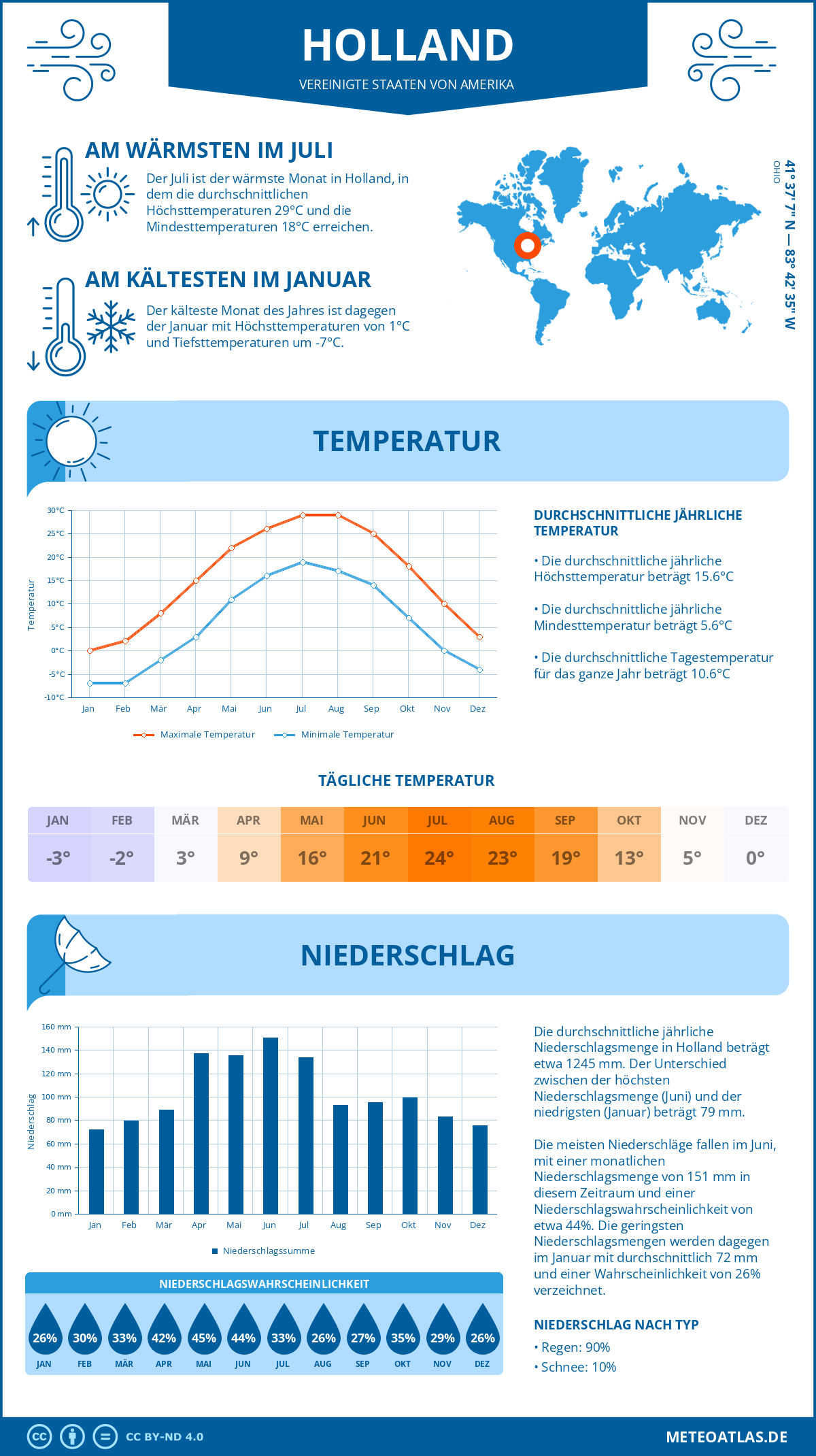 Wetter Holland (Vereinigte Staaten von Amerika) - Temperatur und Niederschlag