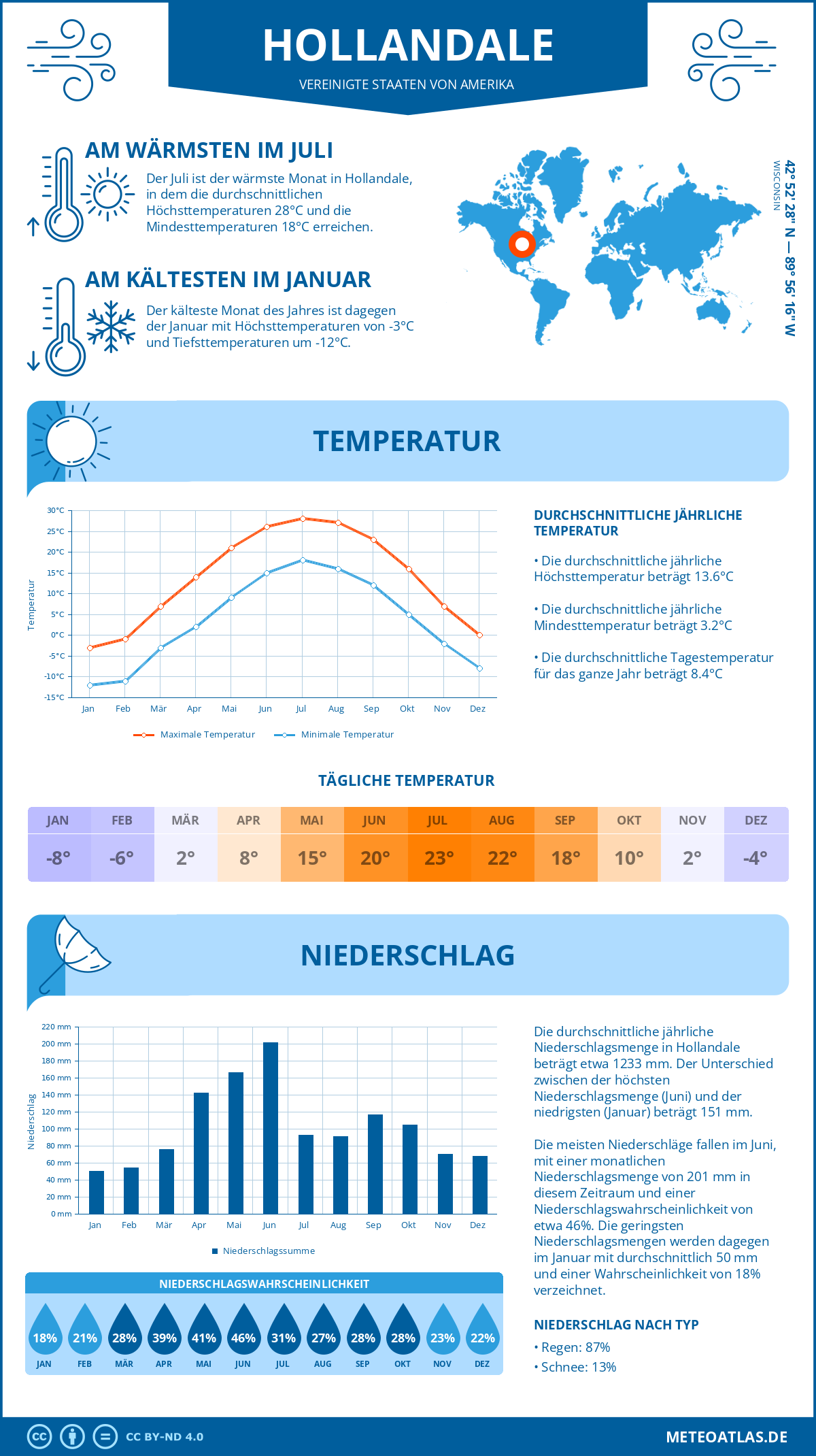 Wetter Hollandale (Vereinigte Staaten von Amerika) - Temperatur und Niederschlag